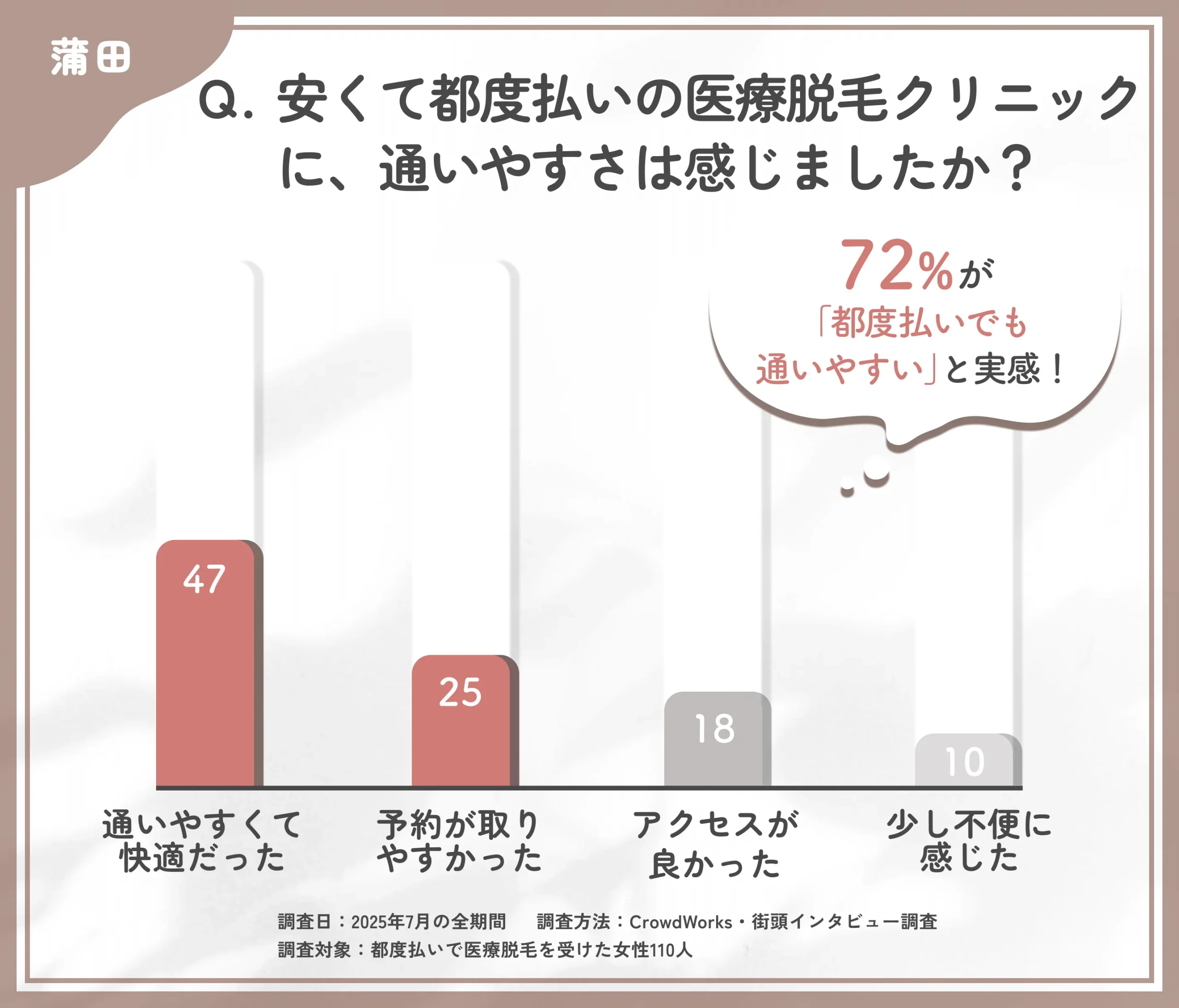 都度払い医療脱毛クリニックの通いやすさに関するアンケート調査
