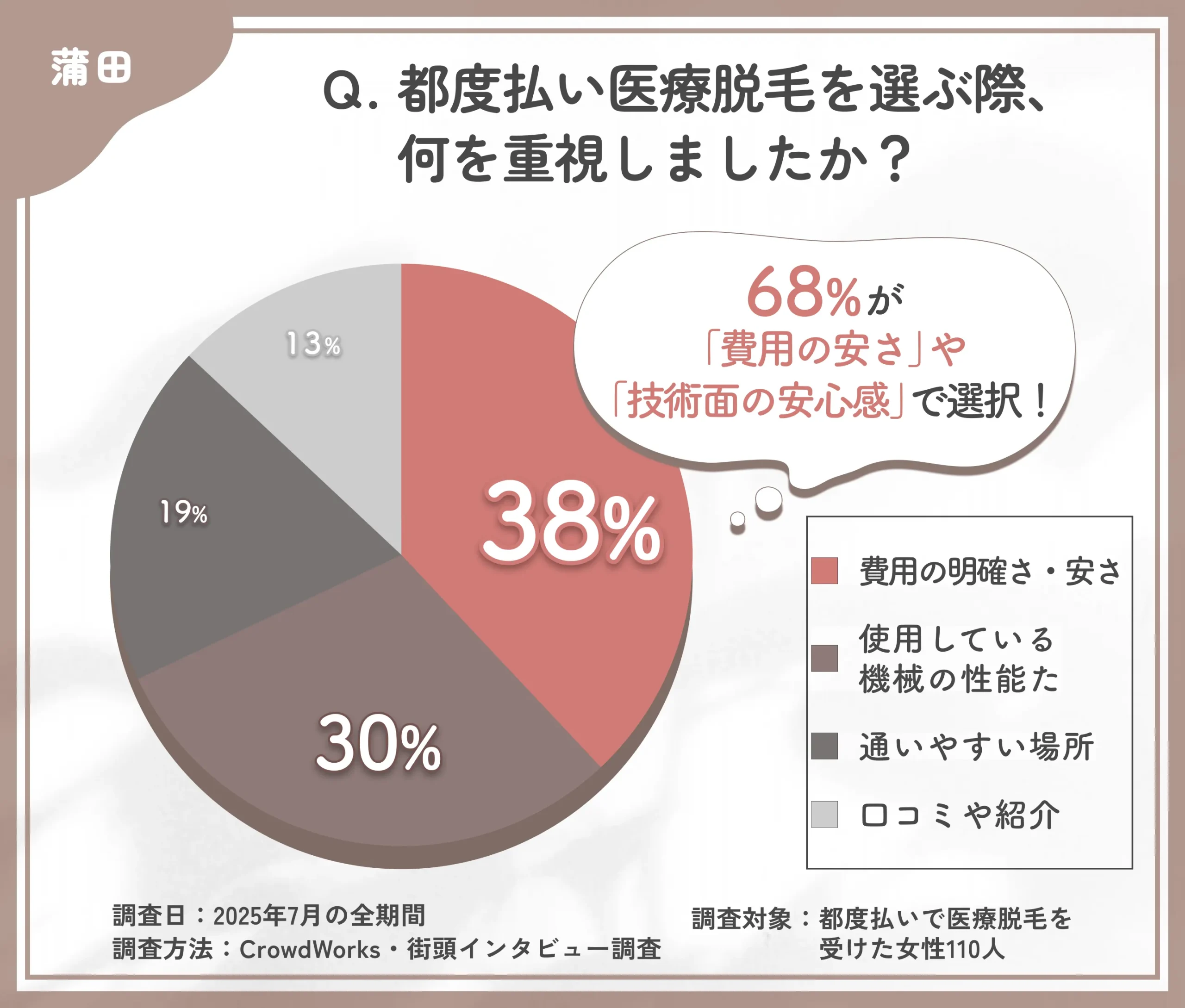 都度払い医療脱毛のクリニック選びに関するアンケート調査