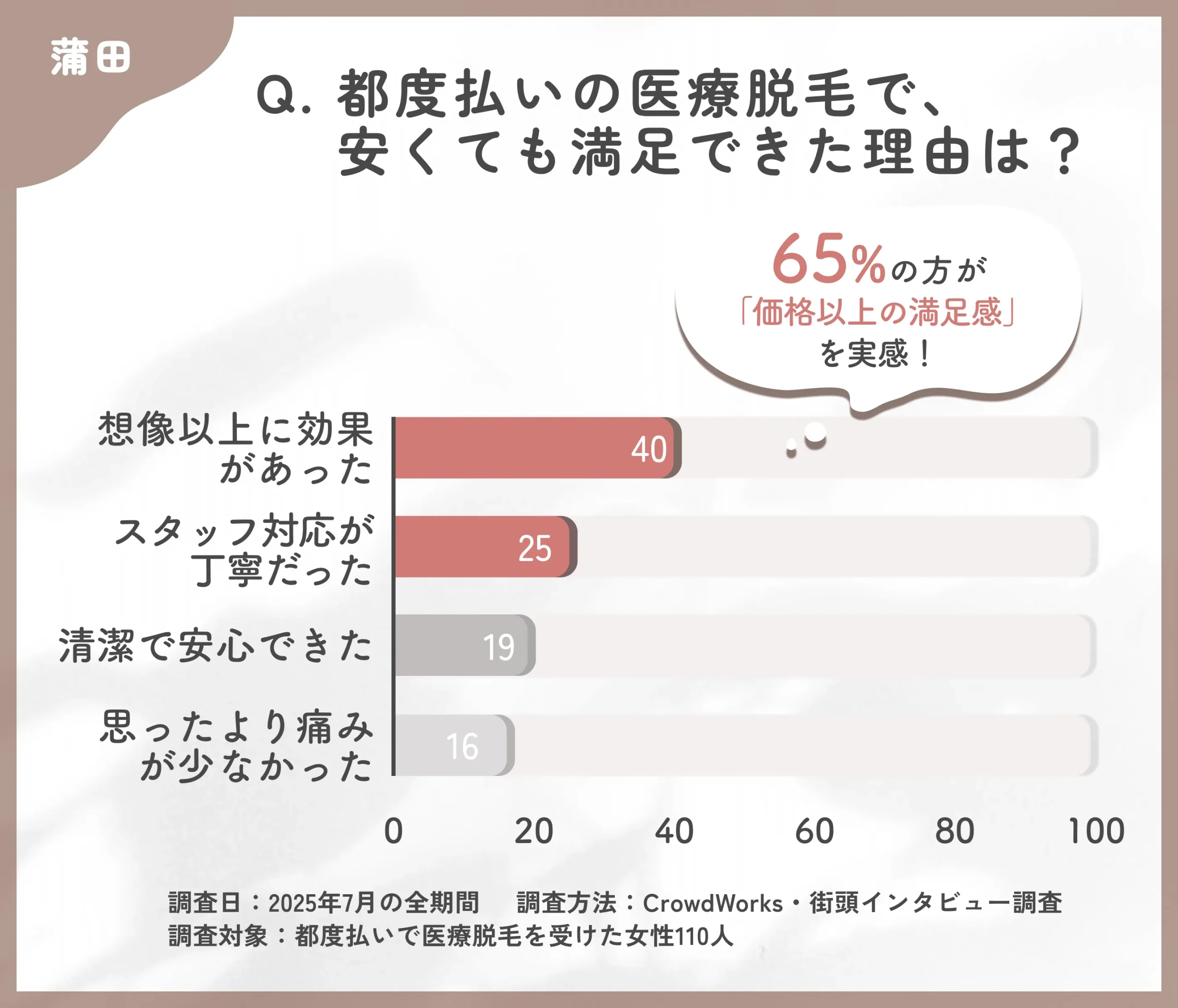 都度払い医療脱毛の満足要因に関するアンケート調査