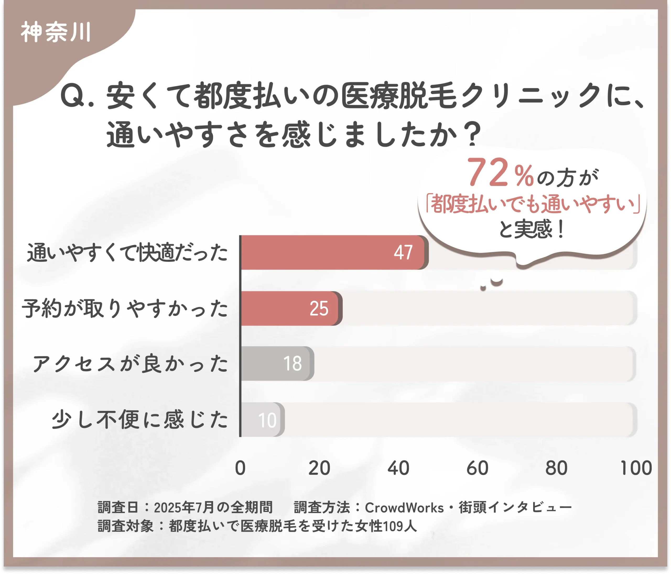 都度払い医療脱毛クリニックの通いやすさに関するアンケート調査
