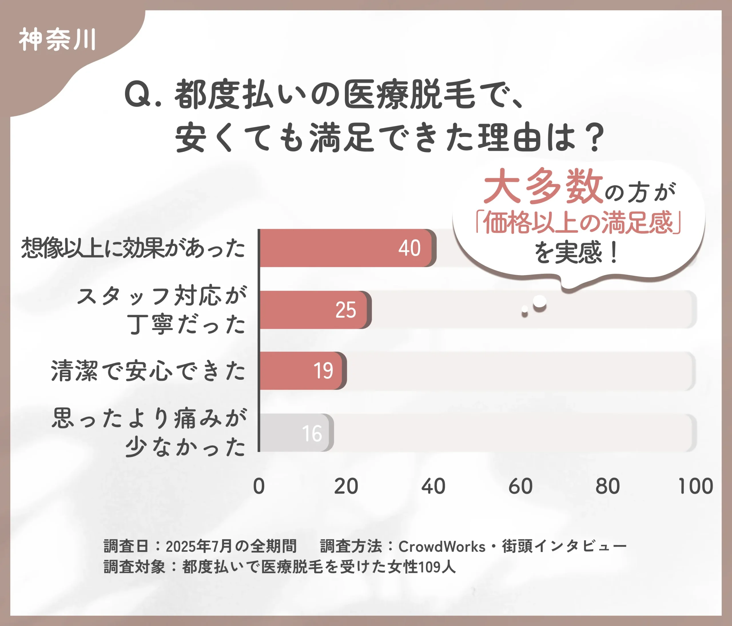 都度払い医療脱毛の満足要因に関するアンケート調査