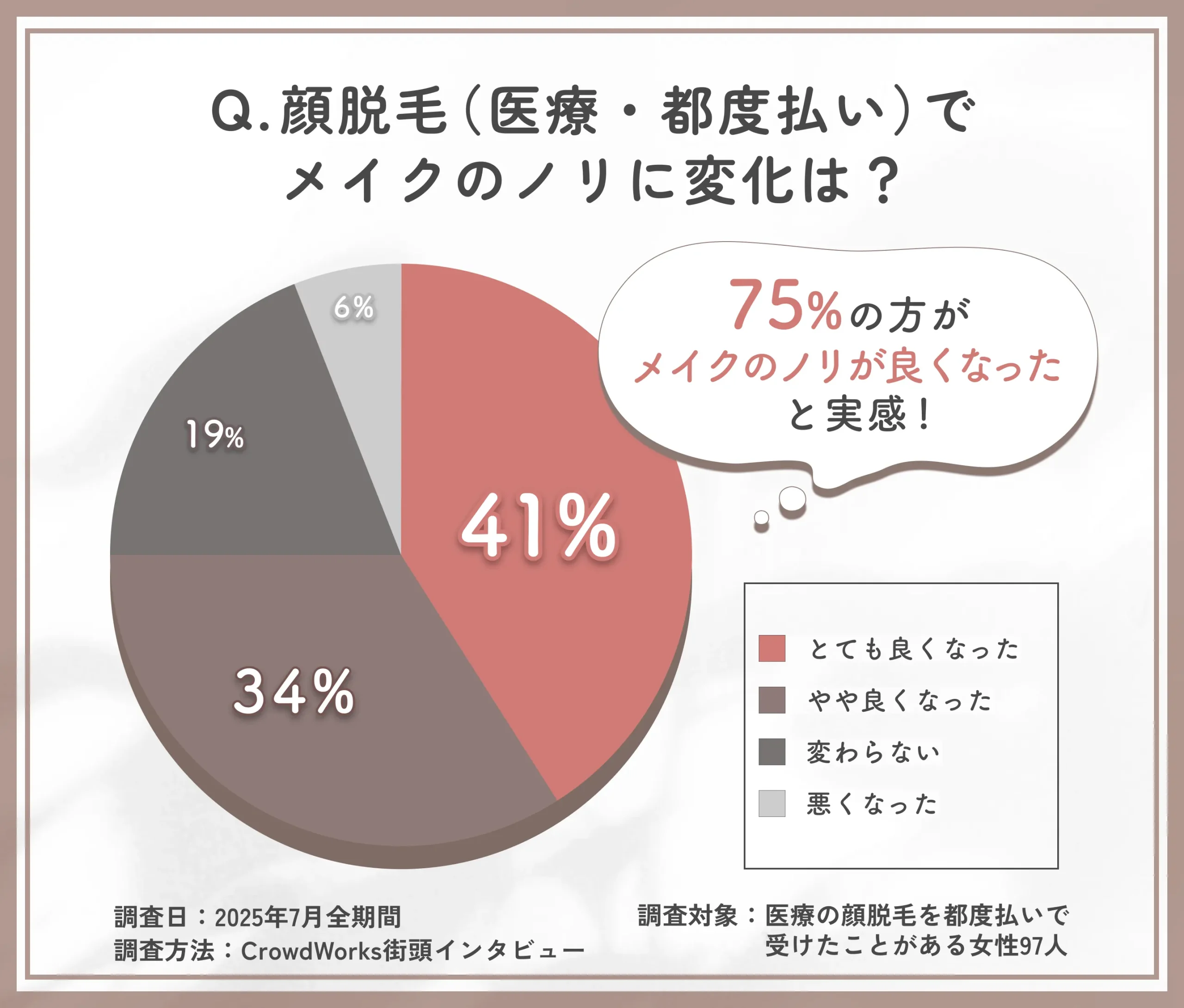顔脱毛後のメイクのノリに関するアンケート調査