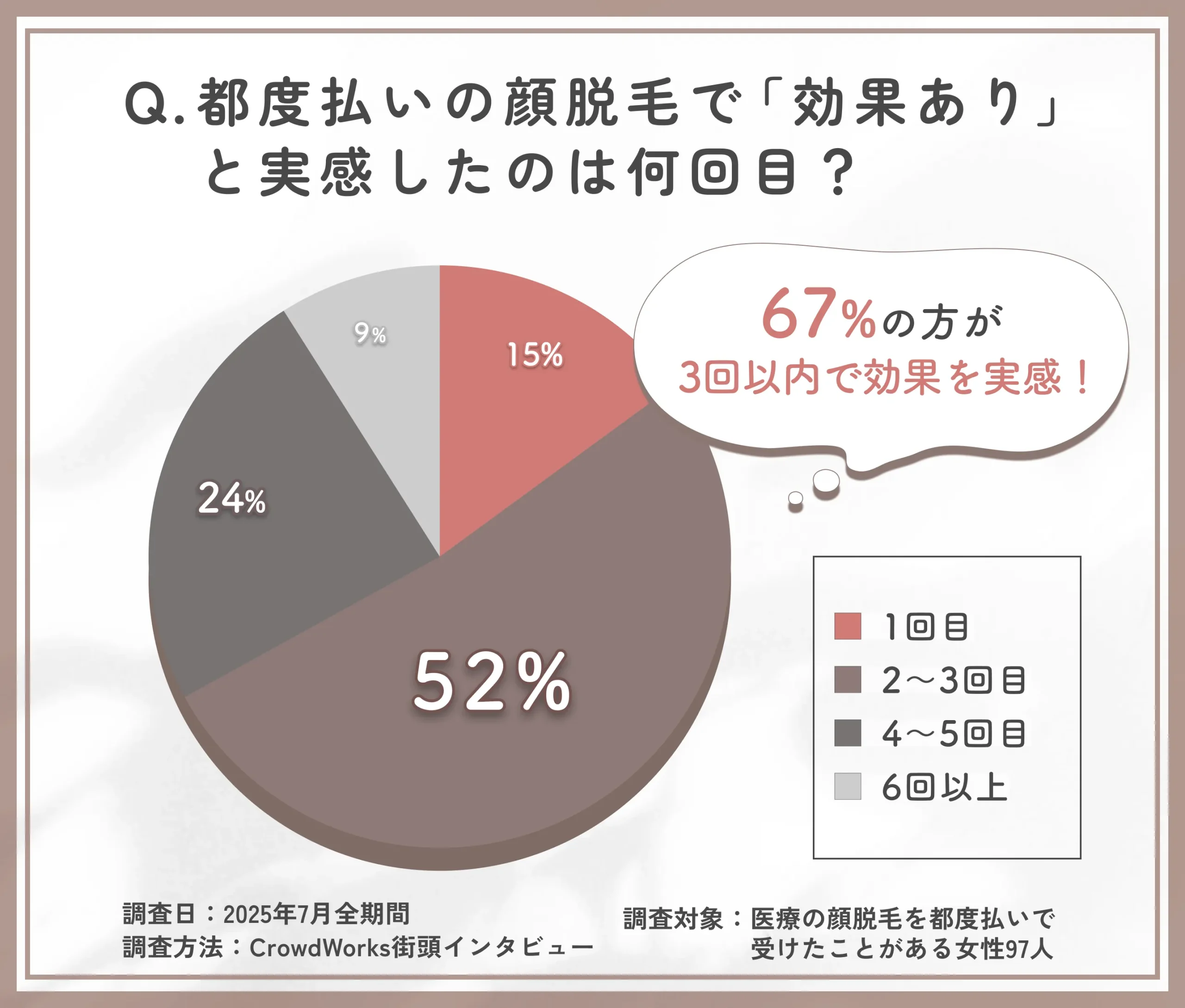 顔脱毛・都度払いで効果を感じた回数に関するアンケート調査