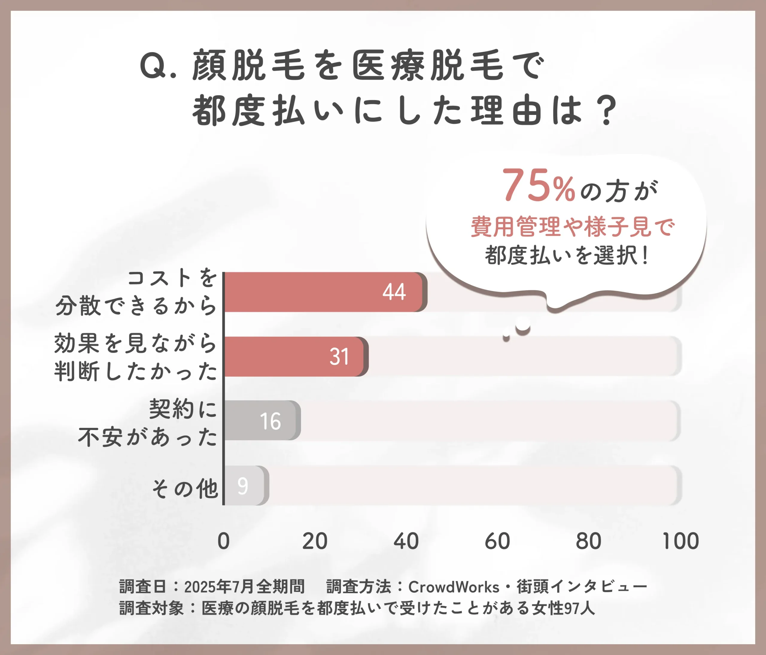 顔脱毛で都度払いを選んだ理由に関するアンケート調査
