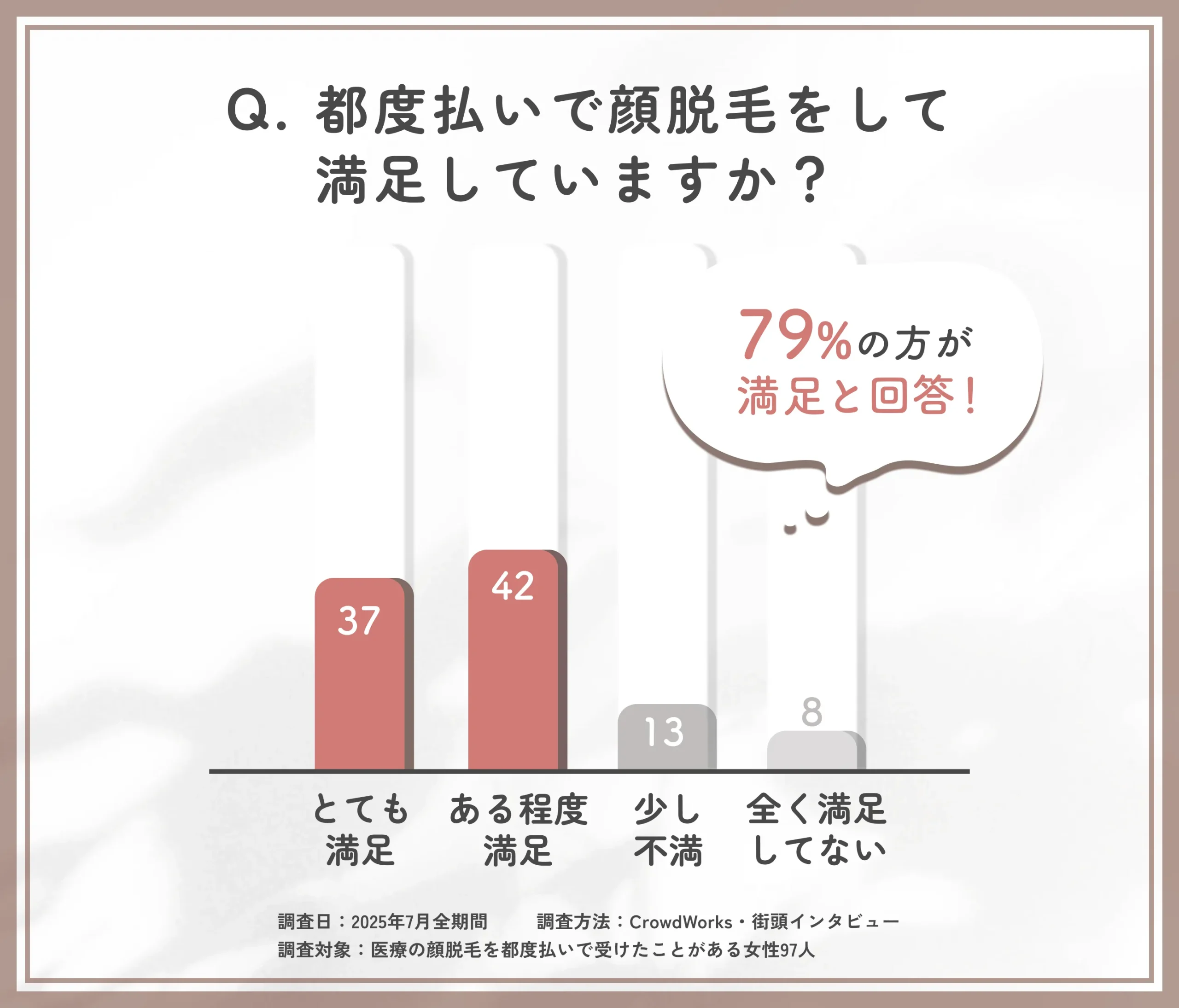 顔脱毛・都度払いの満足度に関するアンケート調査