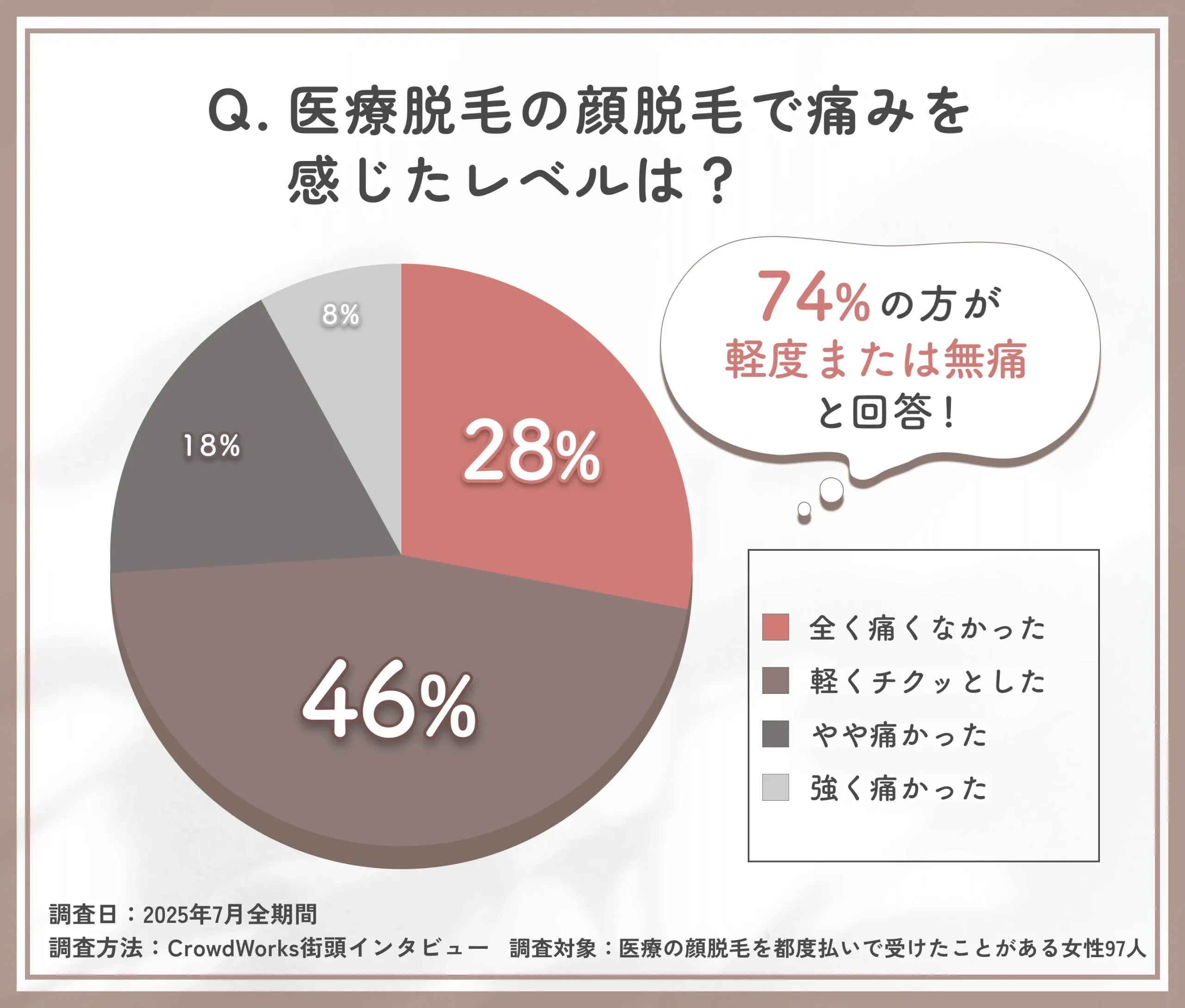 医療顔脱毛における痛みの程度に関するアンケート調査