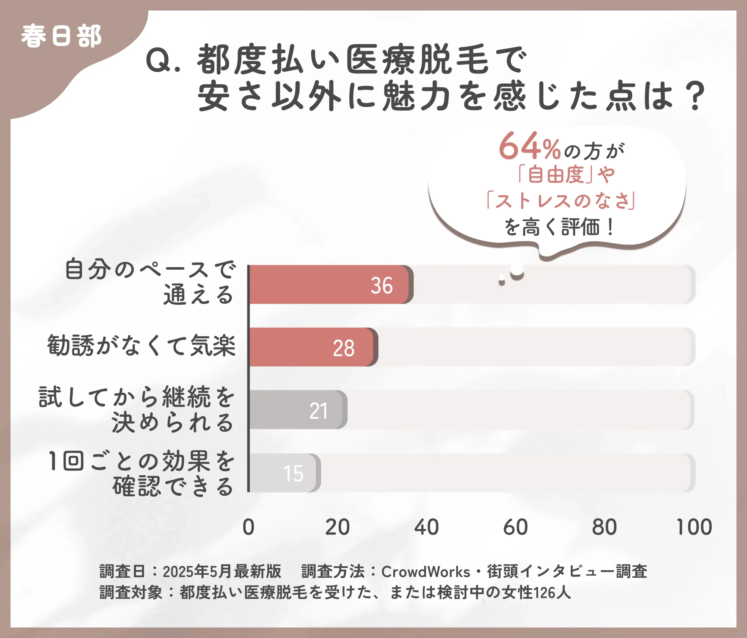 都度払い医療脱毛の魅力に関するアンケート調査