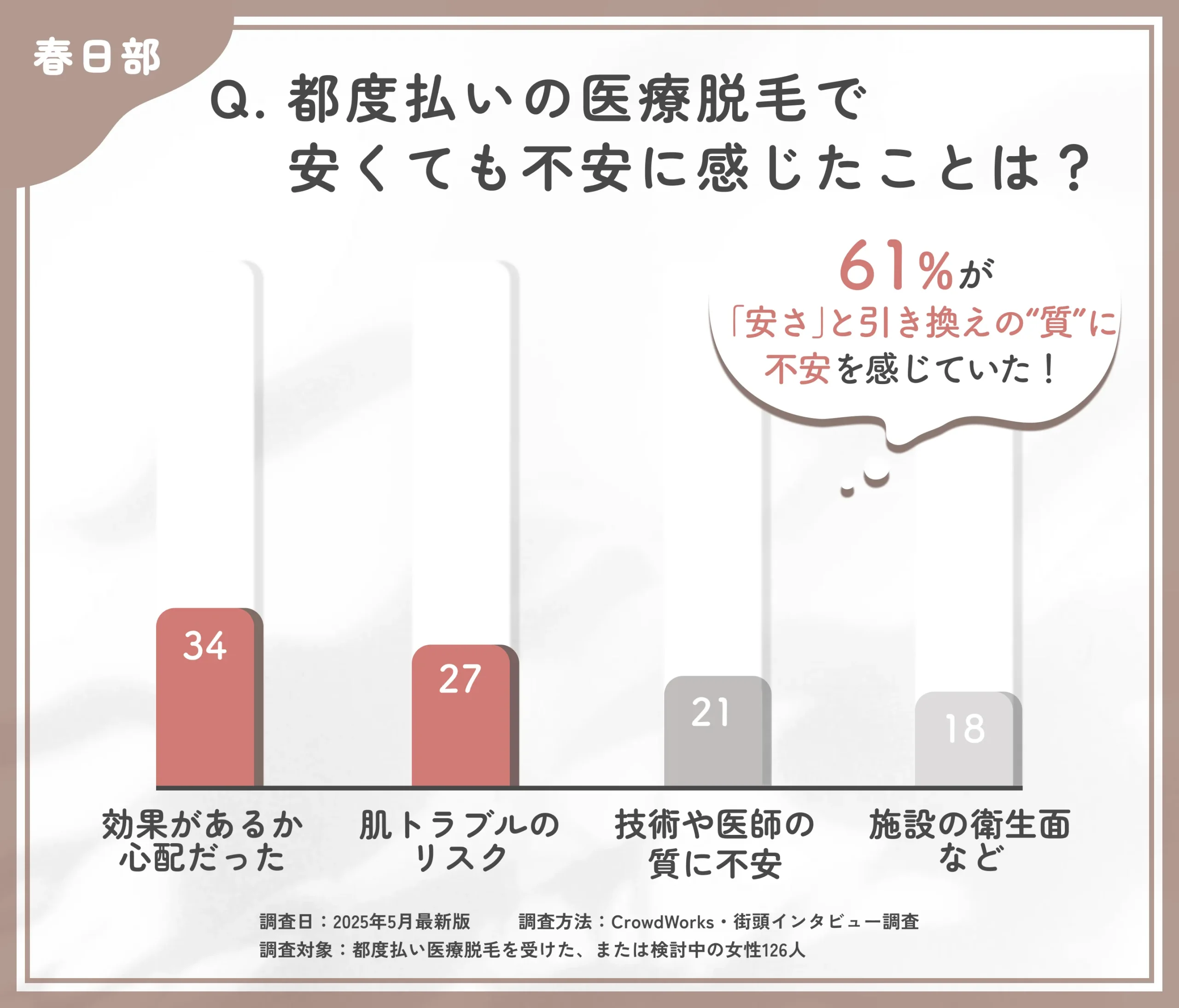 都度払い医療脱毛の不安点に関するアンケート調査