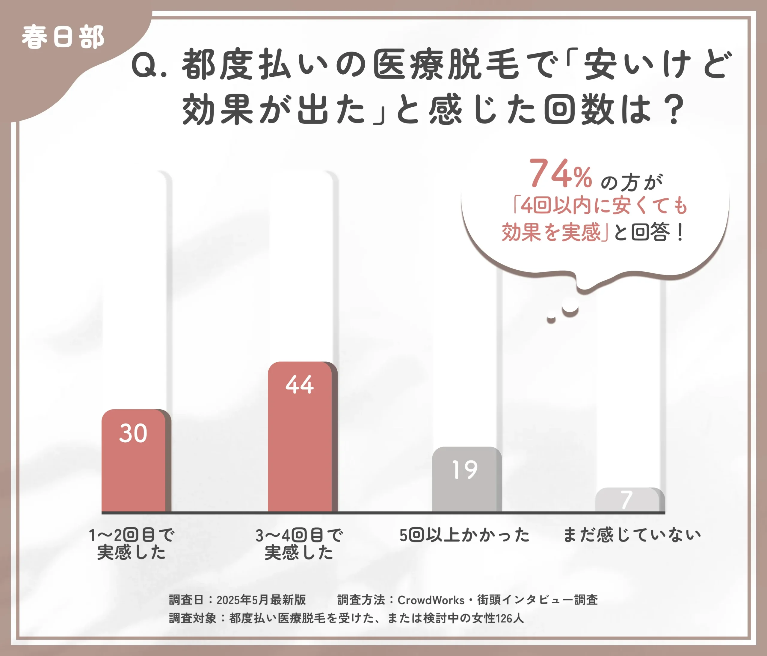 都度払い医療脱毛の効果実感時期に関するアンケート調査