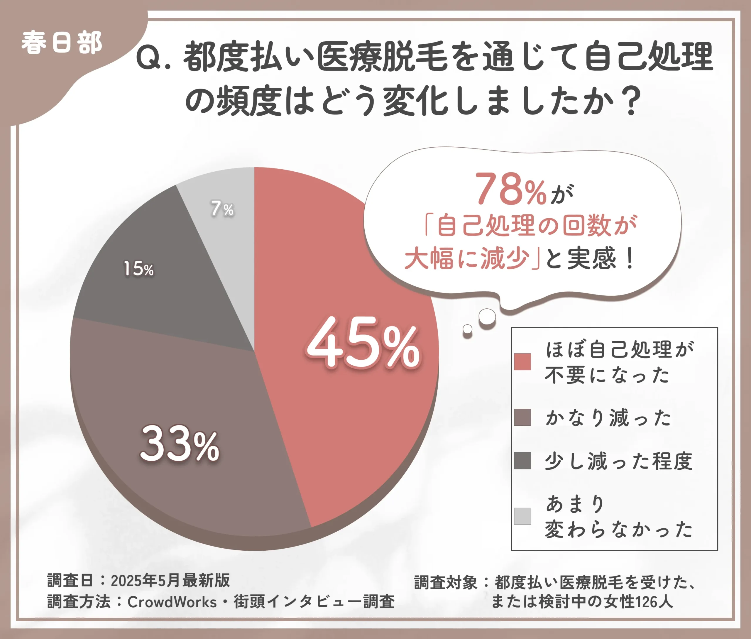 都度払い医療脱毛による自己処理の変化に関するアンケート調査