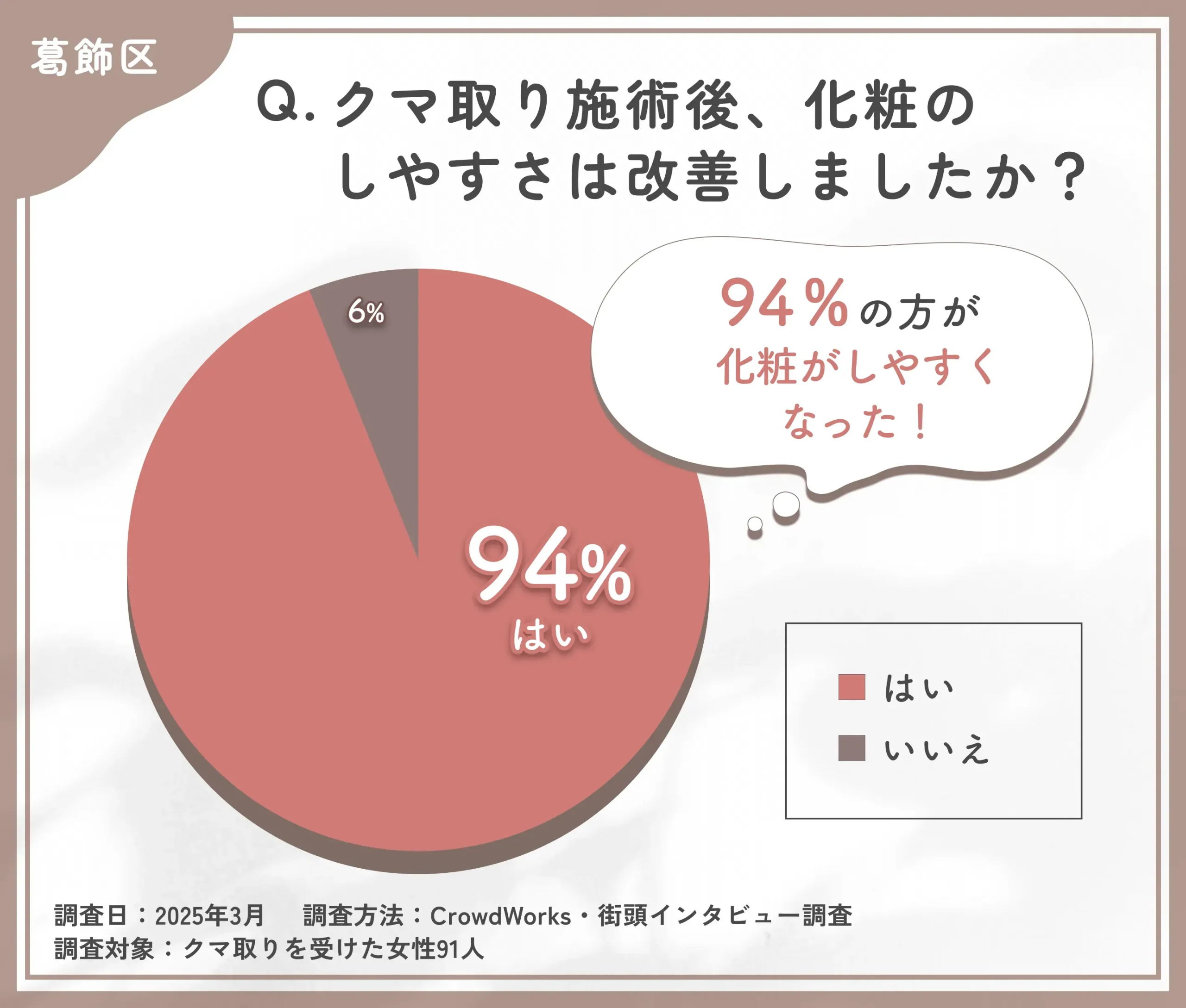 クマ取り施術後の化粧のしやすさに関するアンケート調査