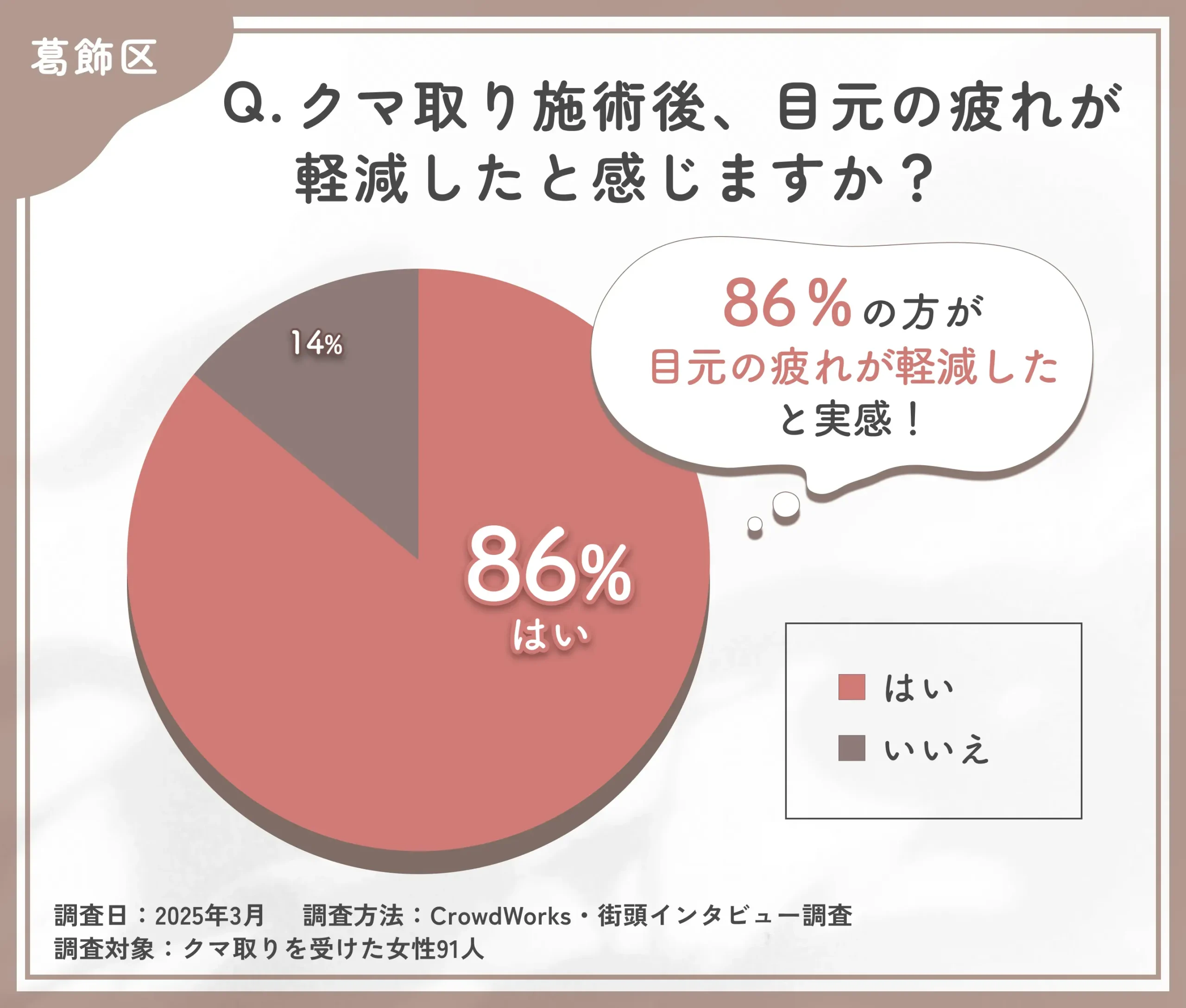 クマ取り施術後の疲れ軽減に関するアンケート調査
