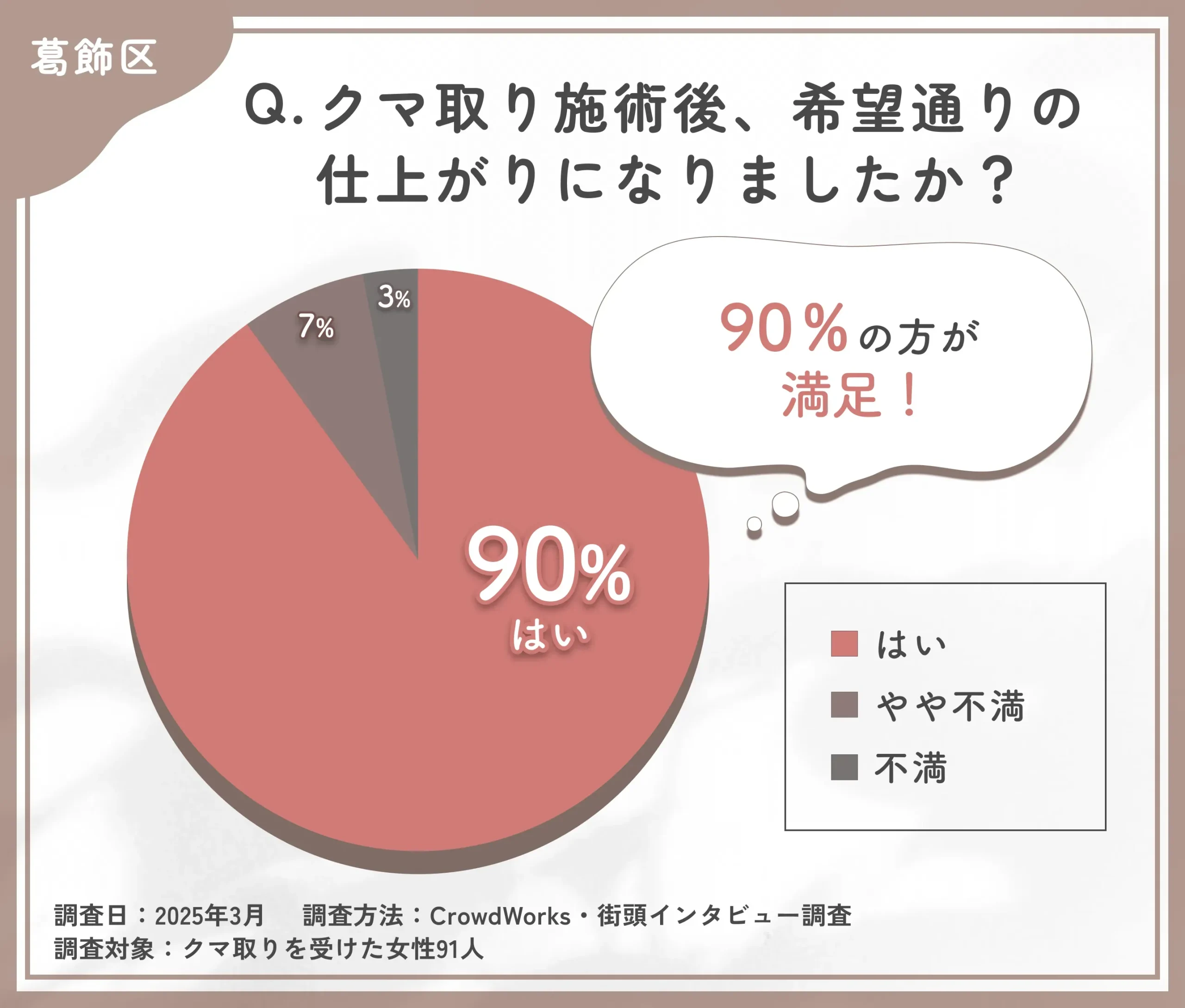 クマ取り施術後の仕上がりに関するアンケート調査