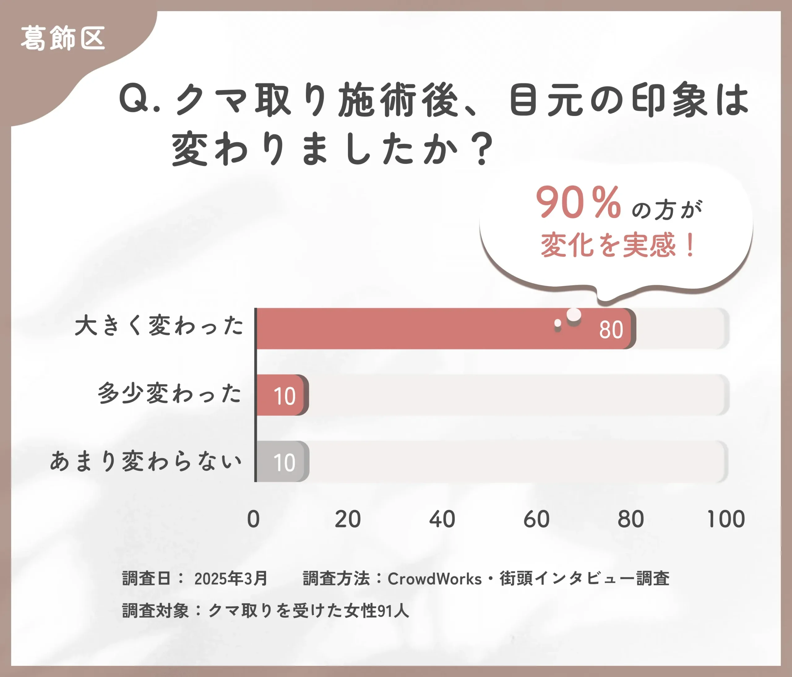 クマ取り施術後の目元の印象に関するアンケート調査