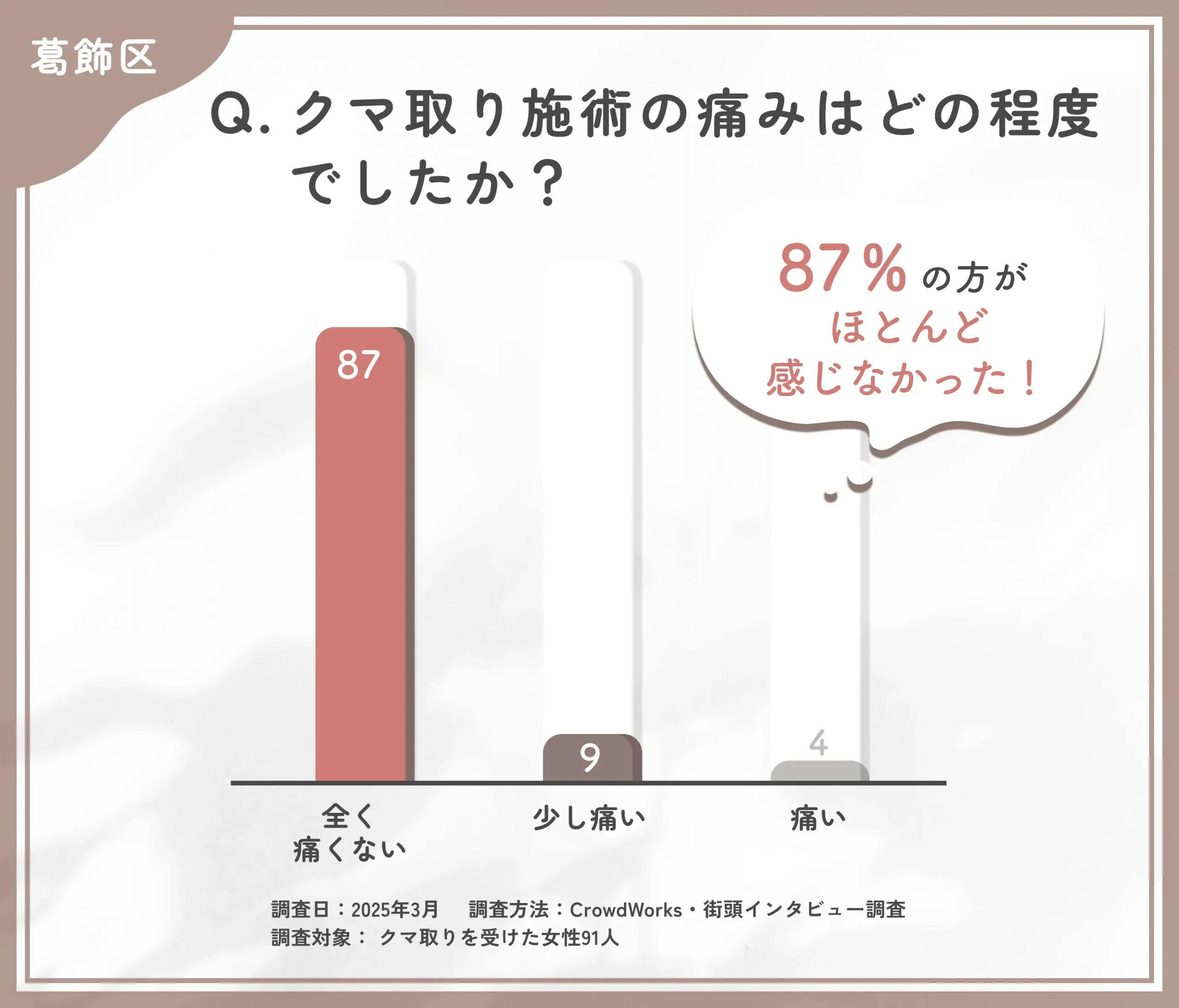 クマ取り施術の痛みについてのアンケート調査