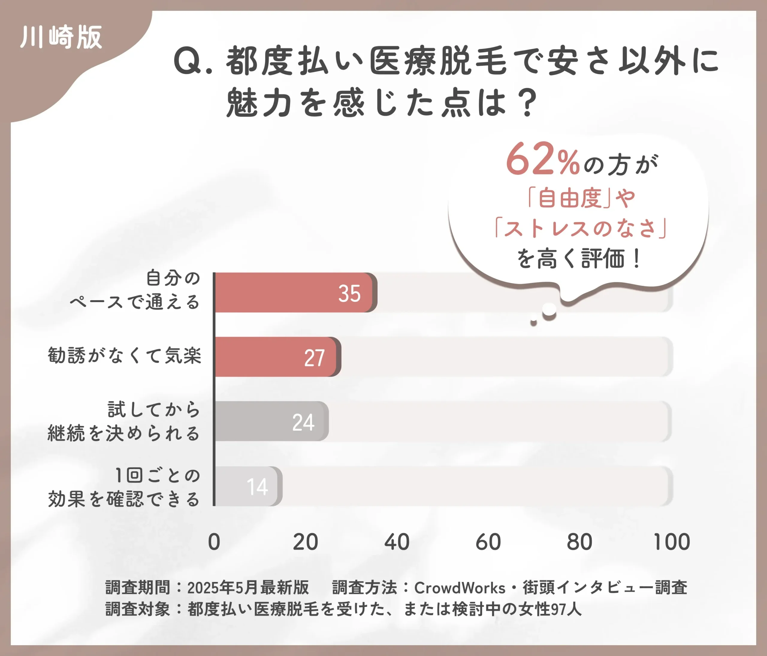 都度払い医療脱毛の魅力に関するアンケート調査