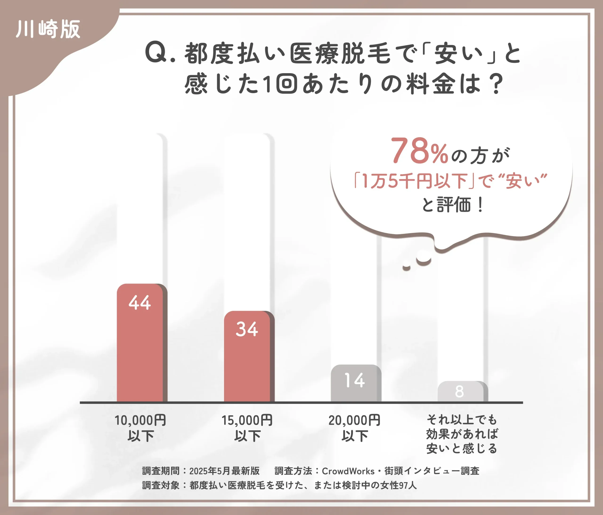 都度払い医療脱毛の価格感に関するアンケート調査
