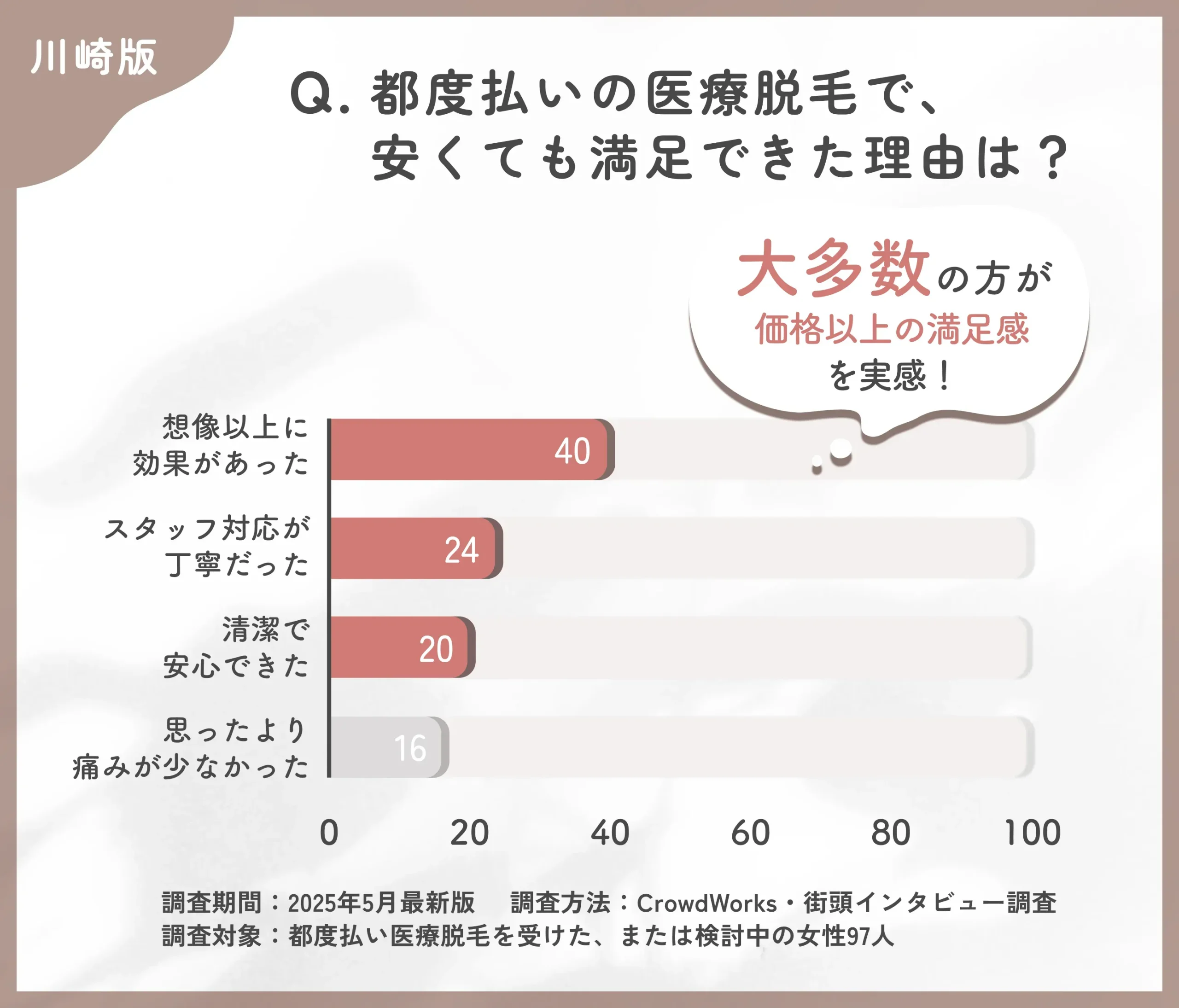 都度払い医療脱毛の満足要因に関するアンケート調査