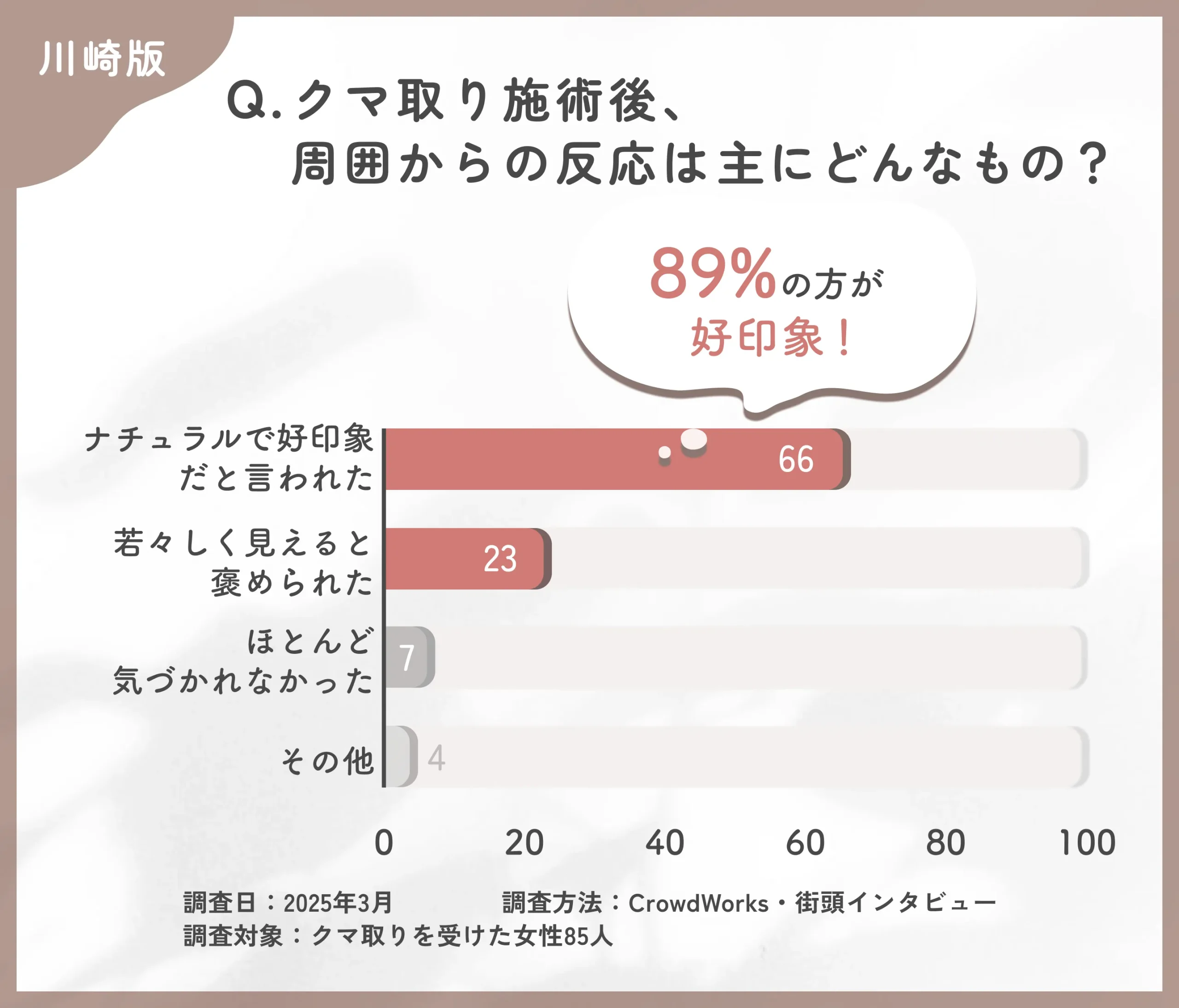 クマ取り施術後の周囲からの反応に関するアンケート調査