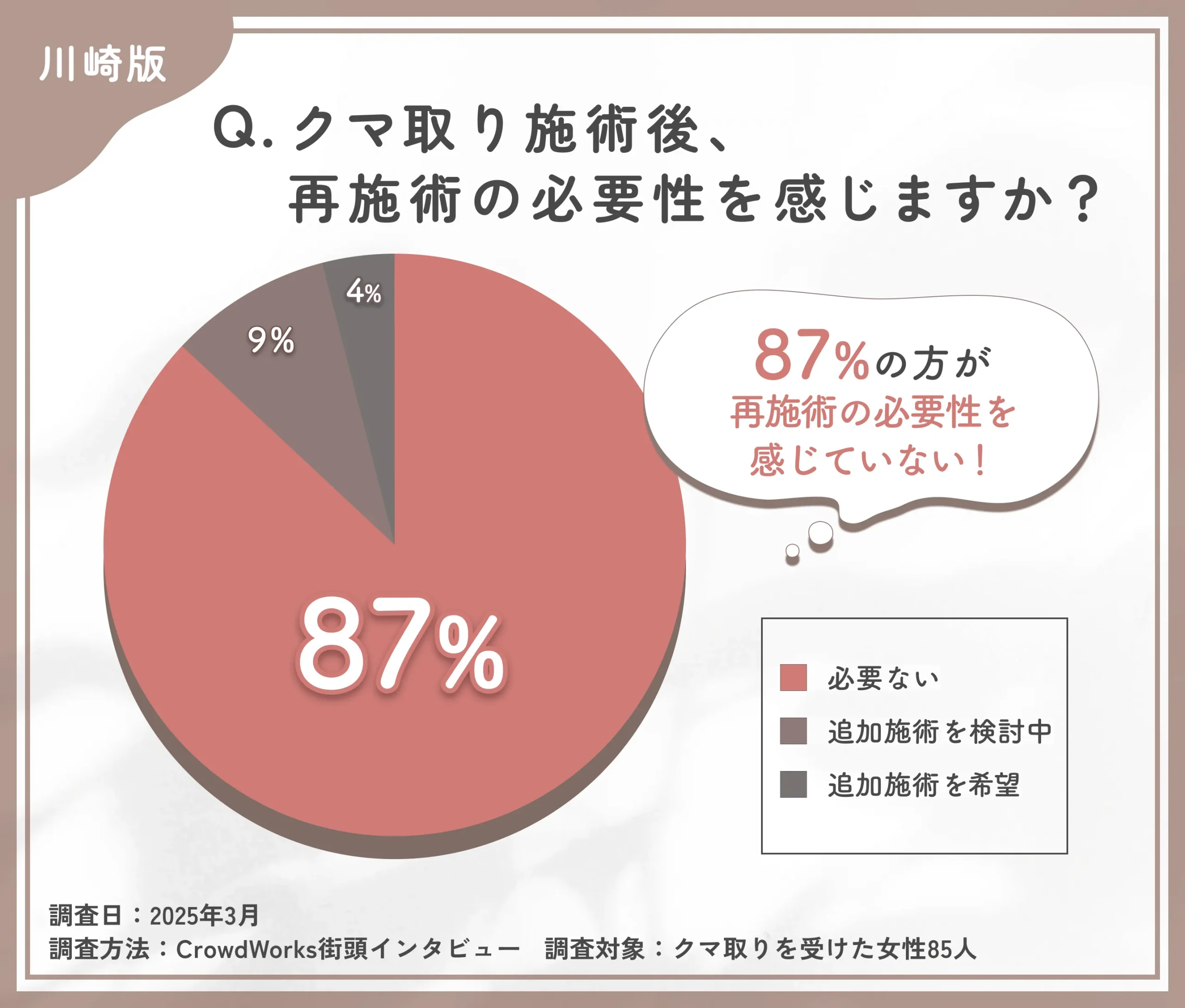 クマ取り施術後の再施術の意向に関するアンケート調査