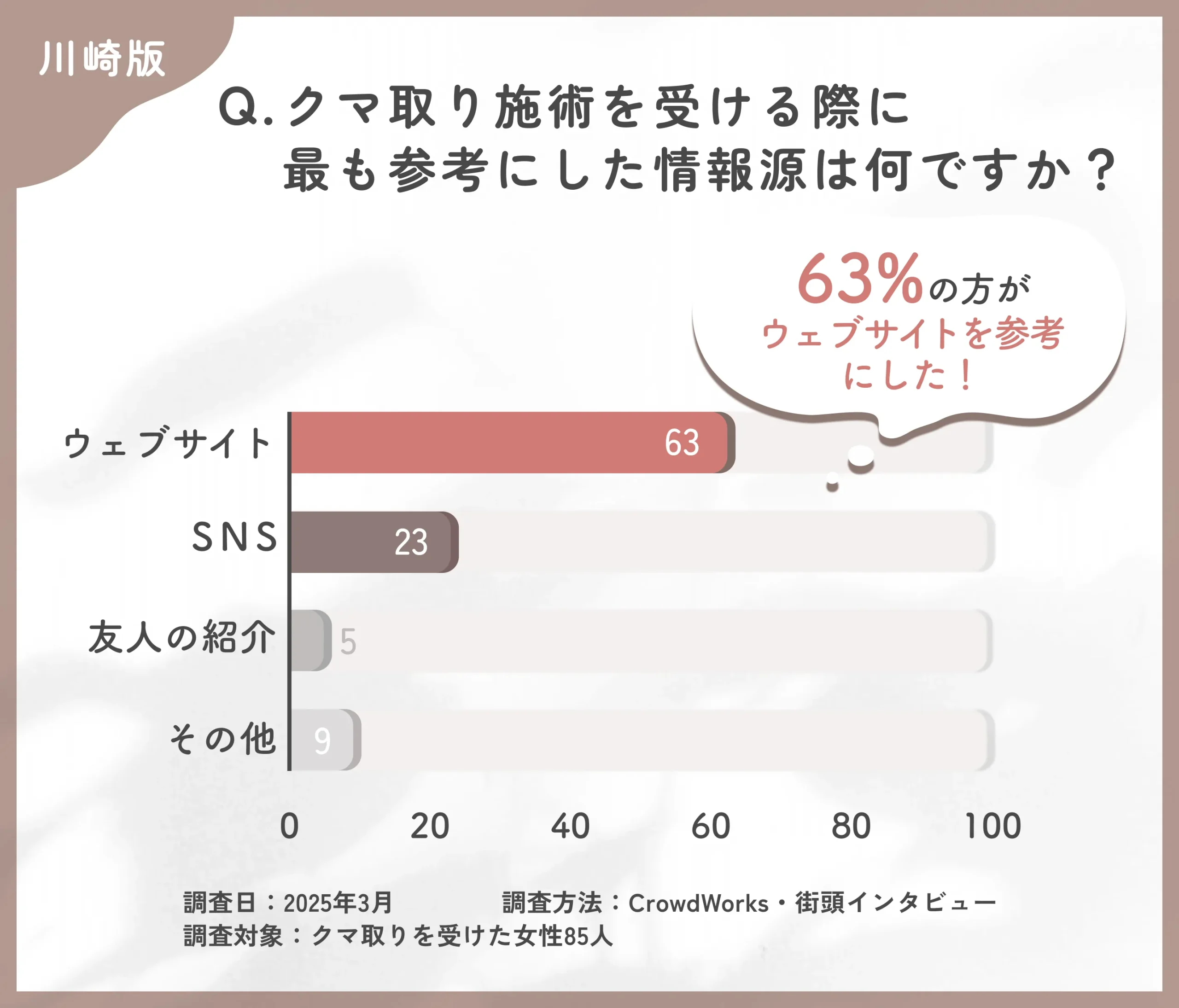 クマ取り施術の情報源に関するアンケート調査