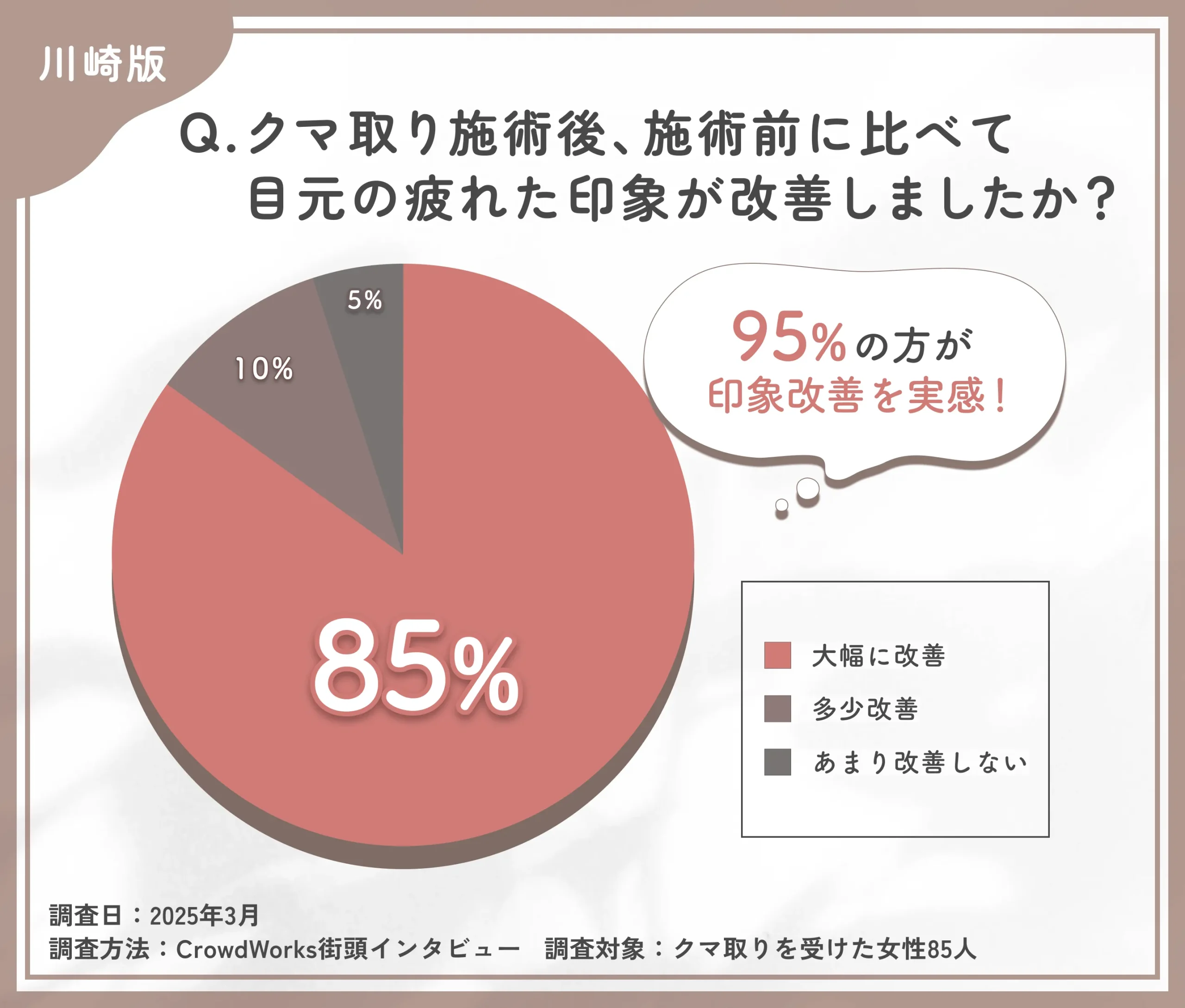クマ取り施術後の疲れた印象の改善に関するアンケート調査
