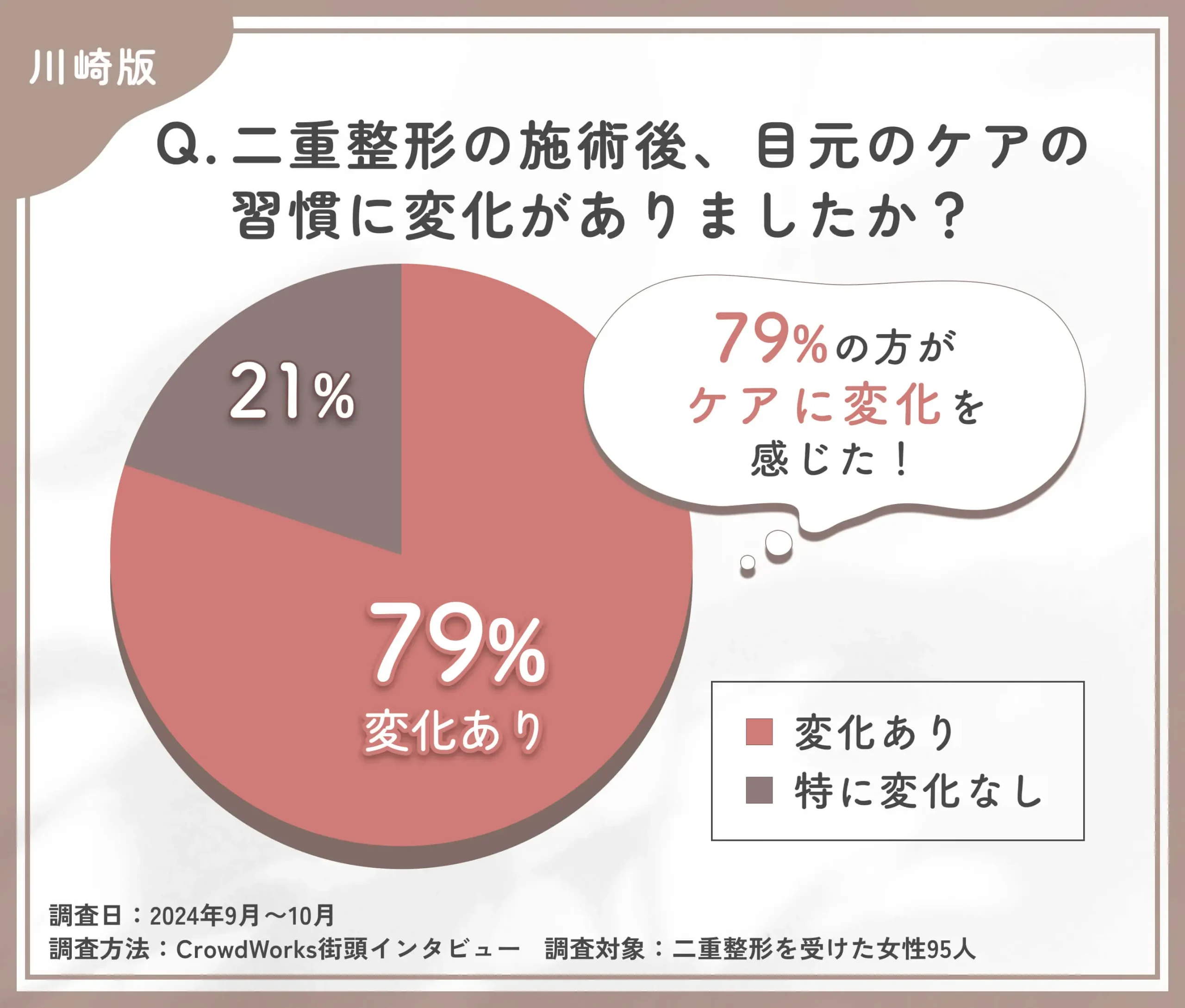 二重整形施術後のケア変化に関するアンケート調査