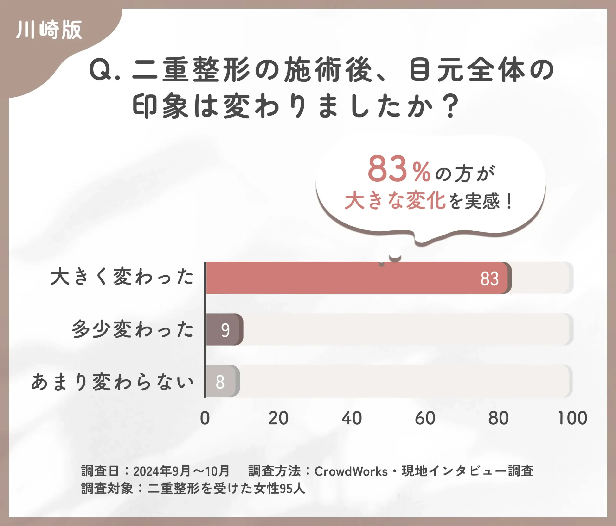 二重整形の施術後の目元全体の印象に関するアンケート調査