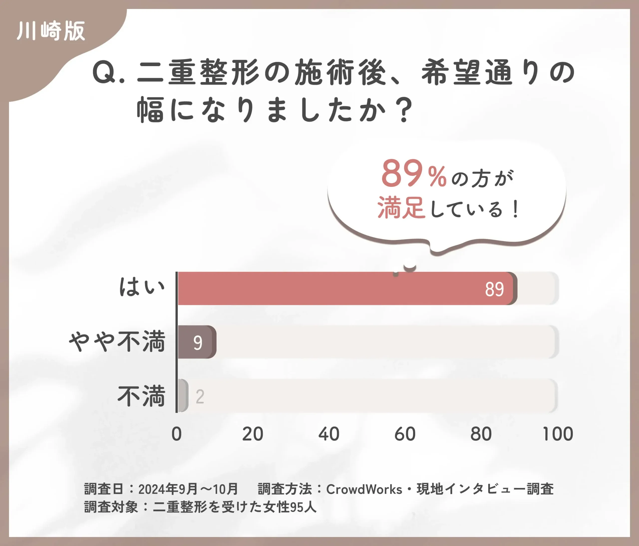 二重整形施術後の仕上がりに関するアンケート調査