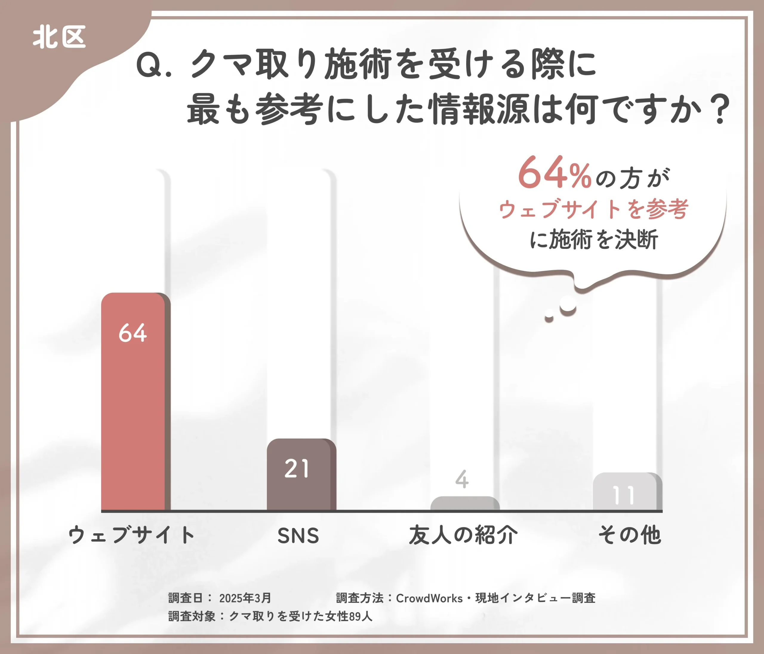 クマ取り施術の情報源に関するアンケート調査