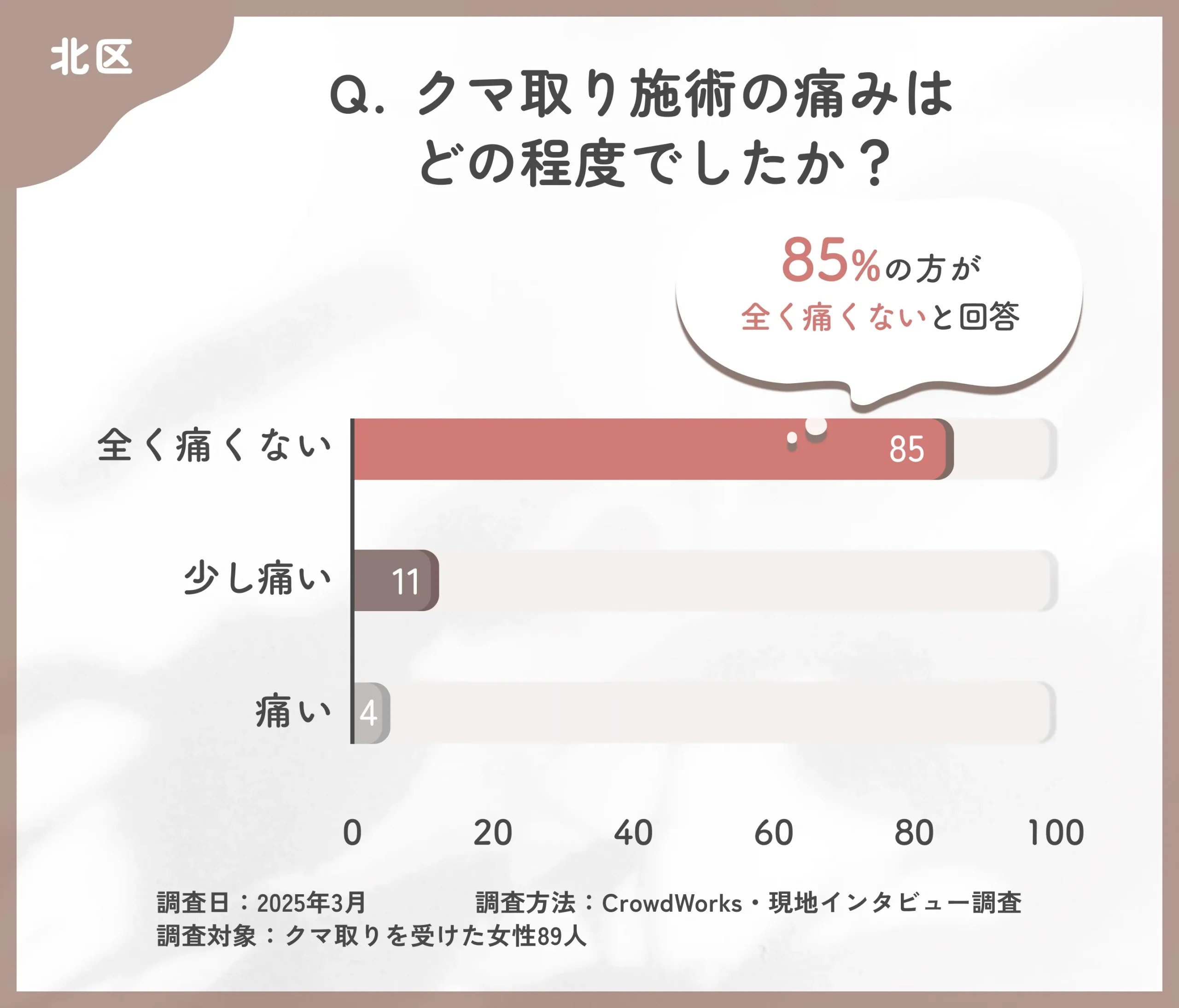  クマ取り施術の痛みについてのアンケート調査