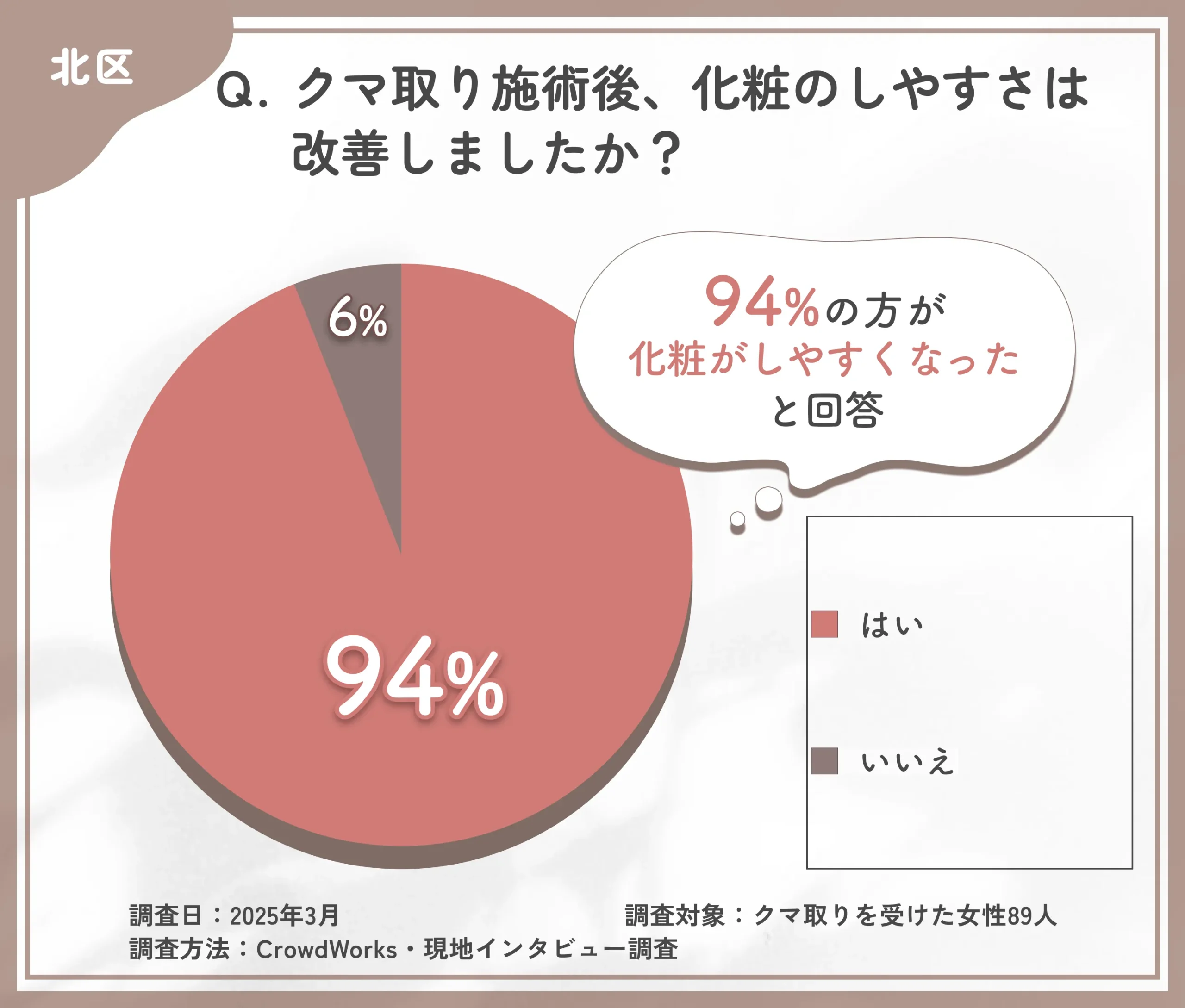 クマ取り施術後の化粧のしやすさに関するアンケート調査