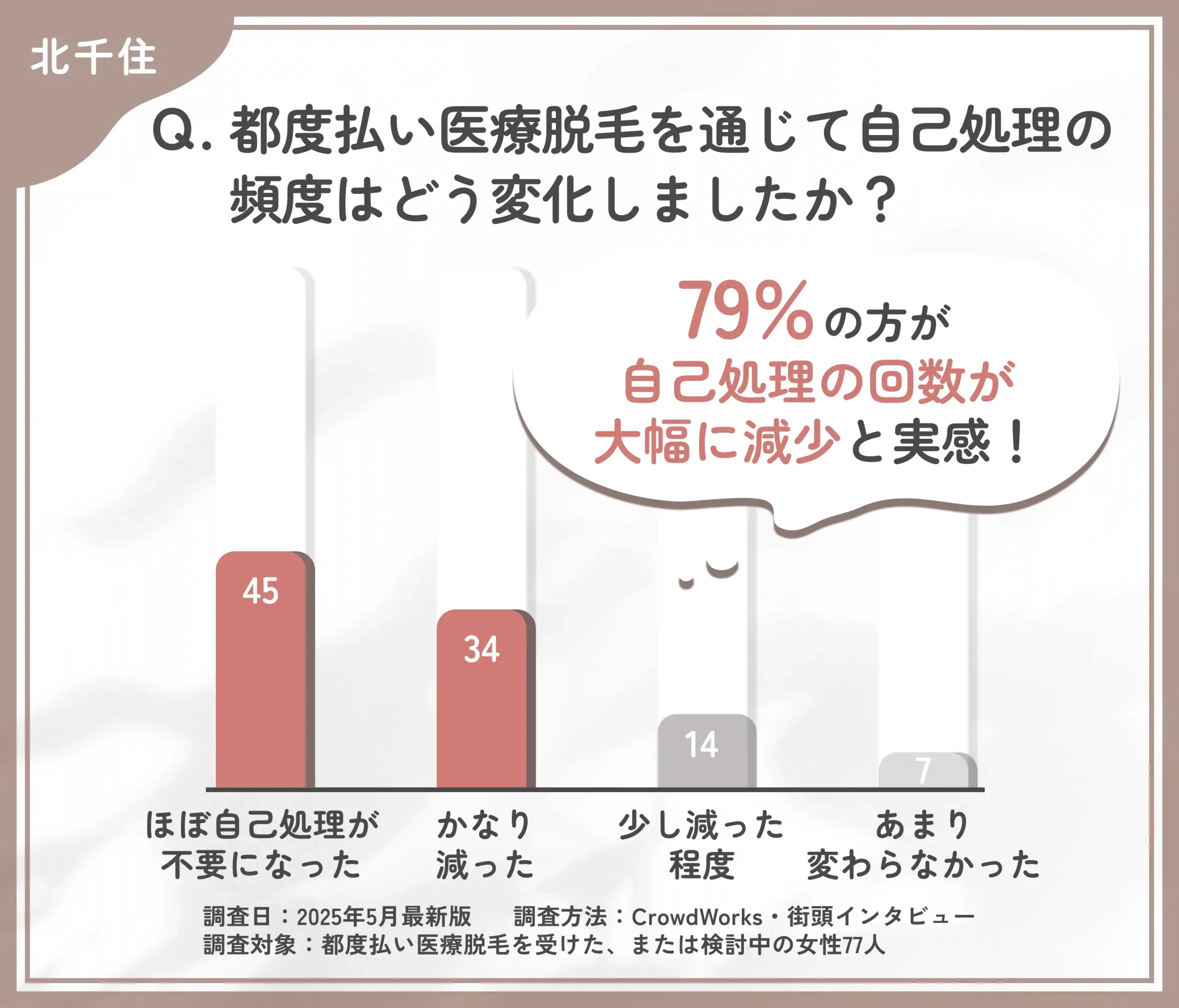 都度払い医療脱毛による自己処理の変化に関するアンケート調査
