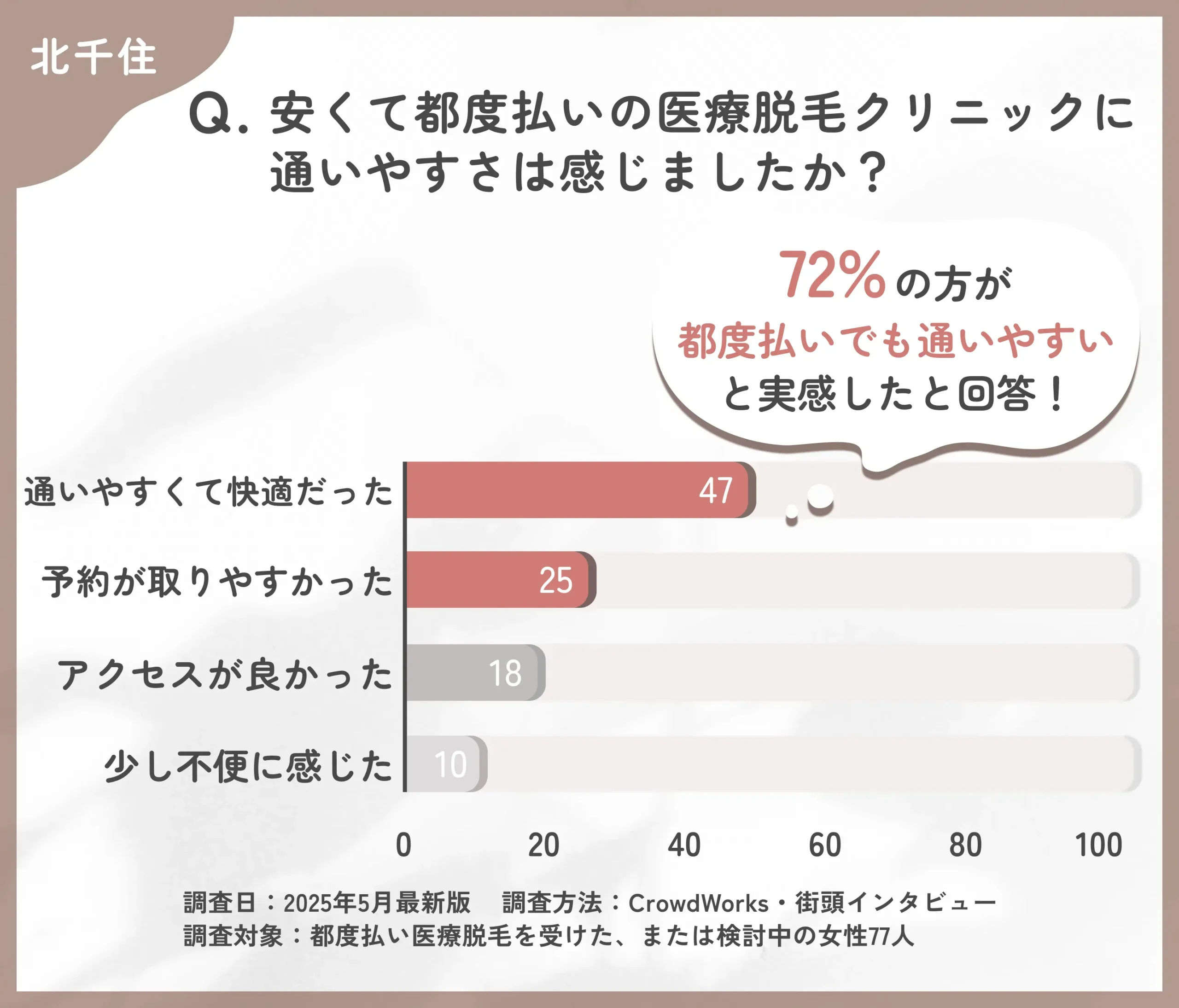 都度払い医療脱毛クリニックの通いやすさに関するアンケート調査