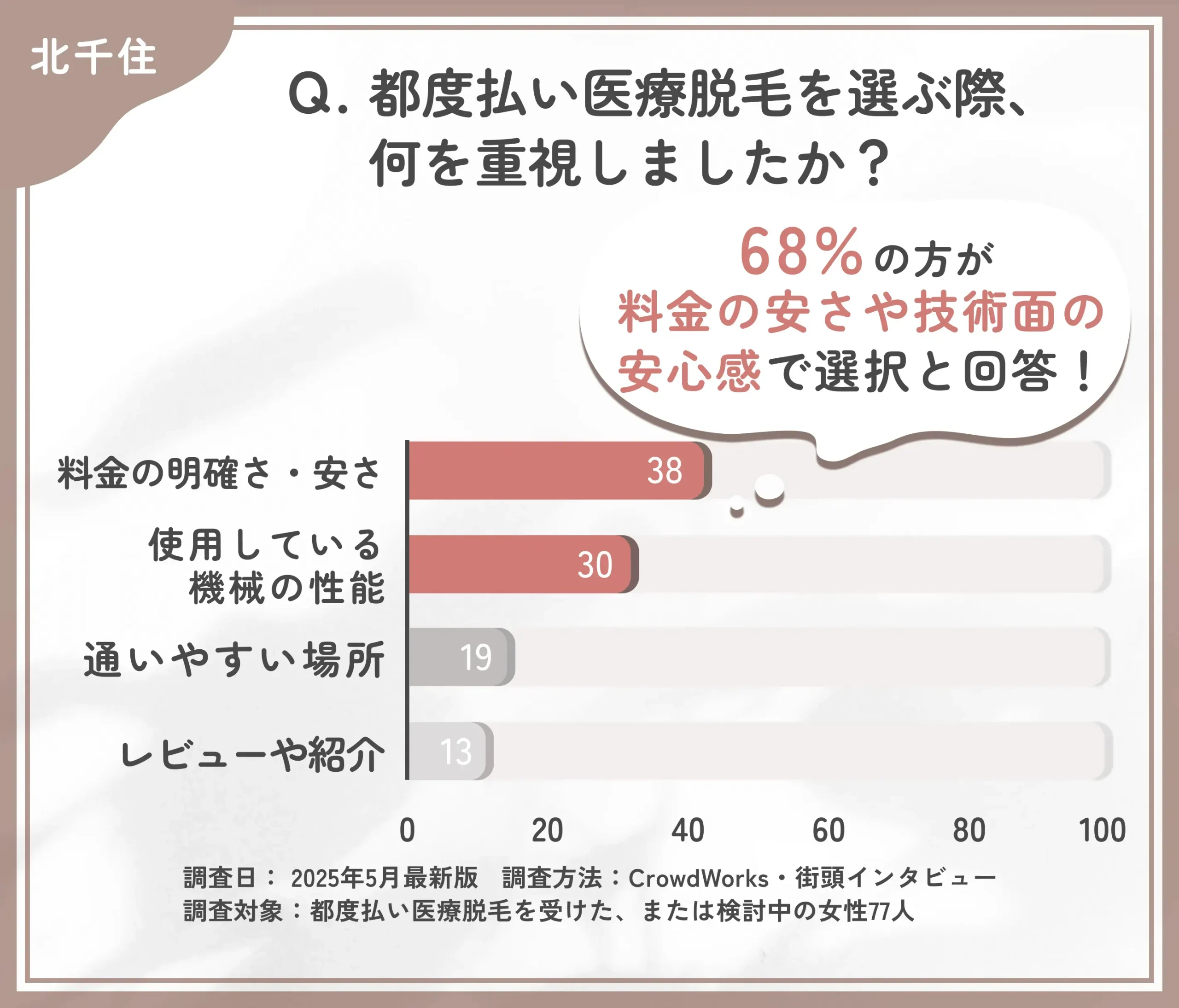 都度払い医療脱毛のクリニック選びに関するアンケート調査