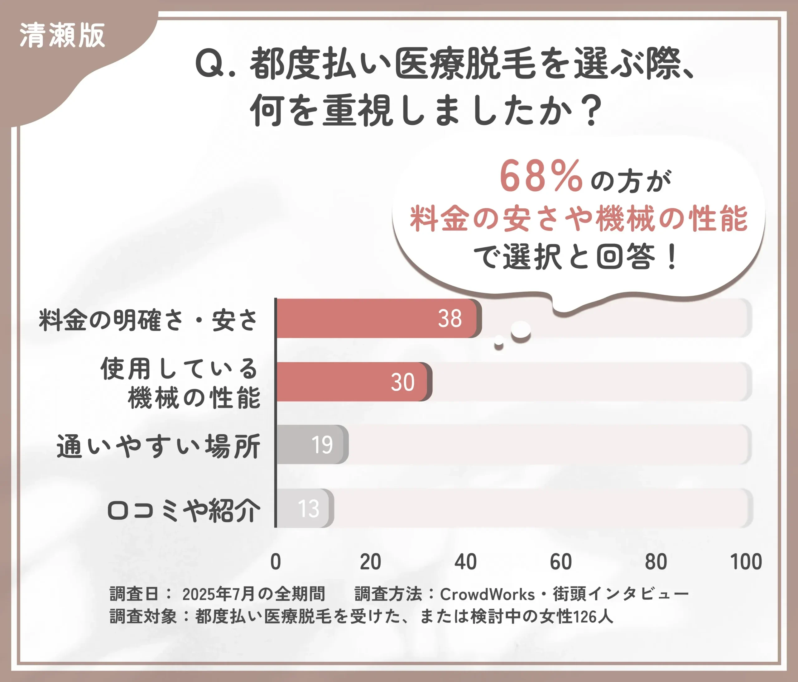 都度払い医療脱毛のクリニック選びに関するアンケート調査