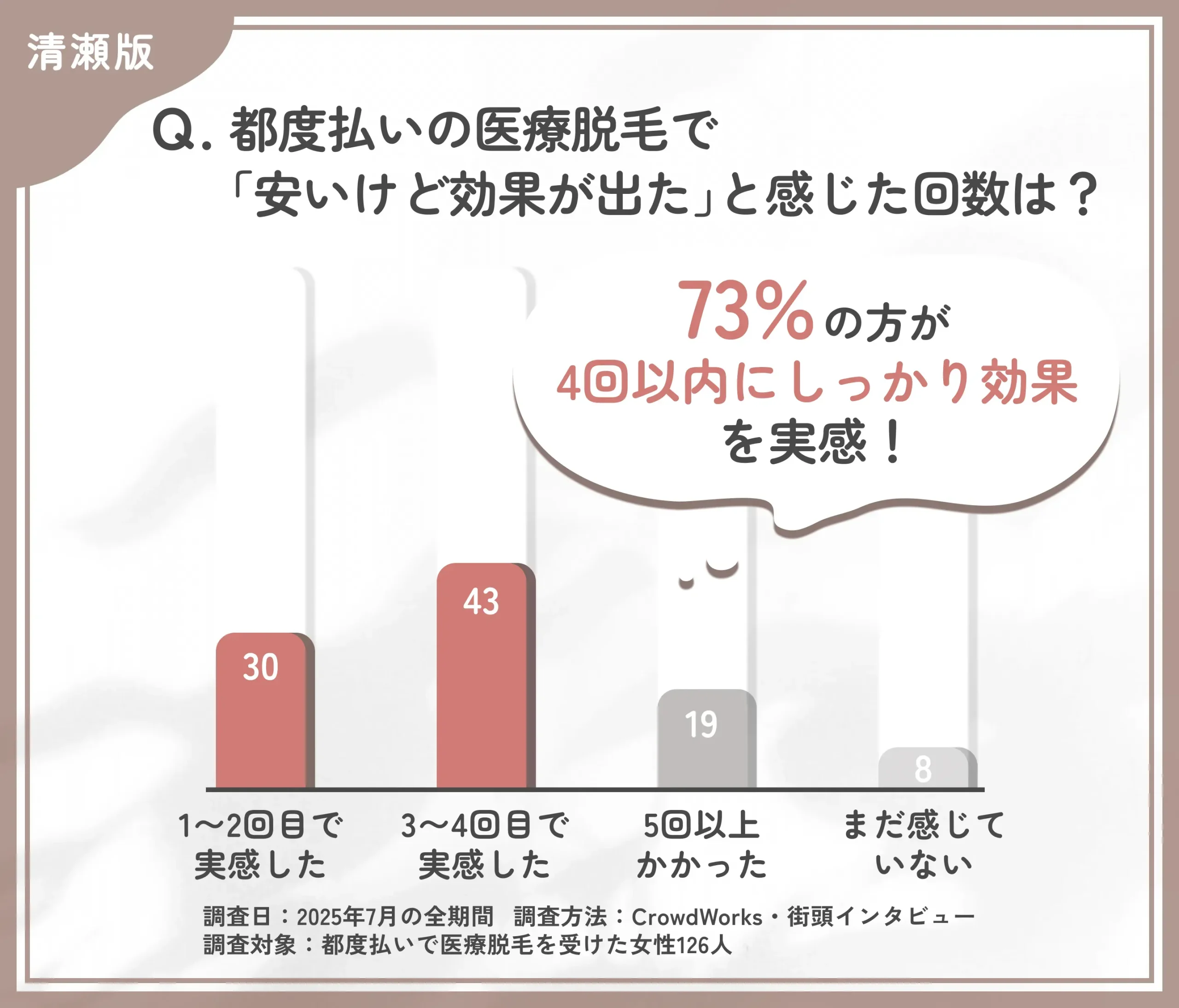 都度払い医療脱毛の効果実感時期に関するアンケート調査