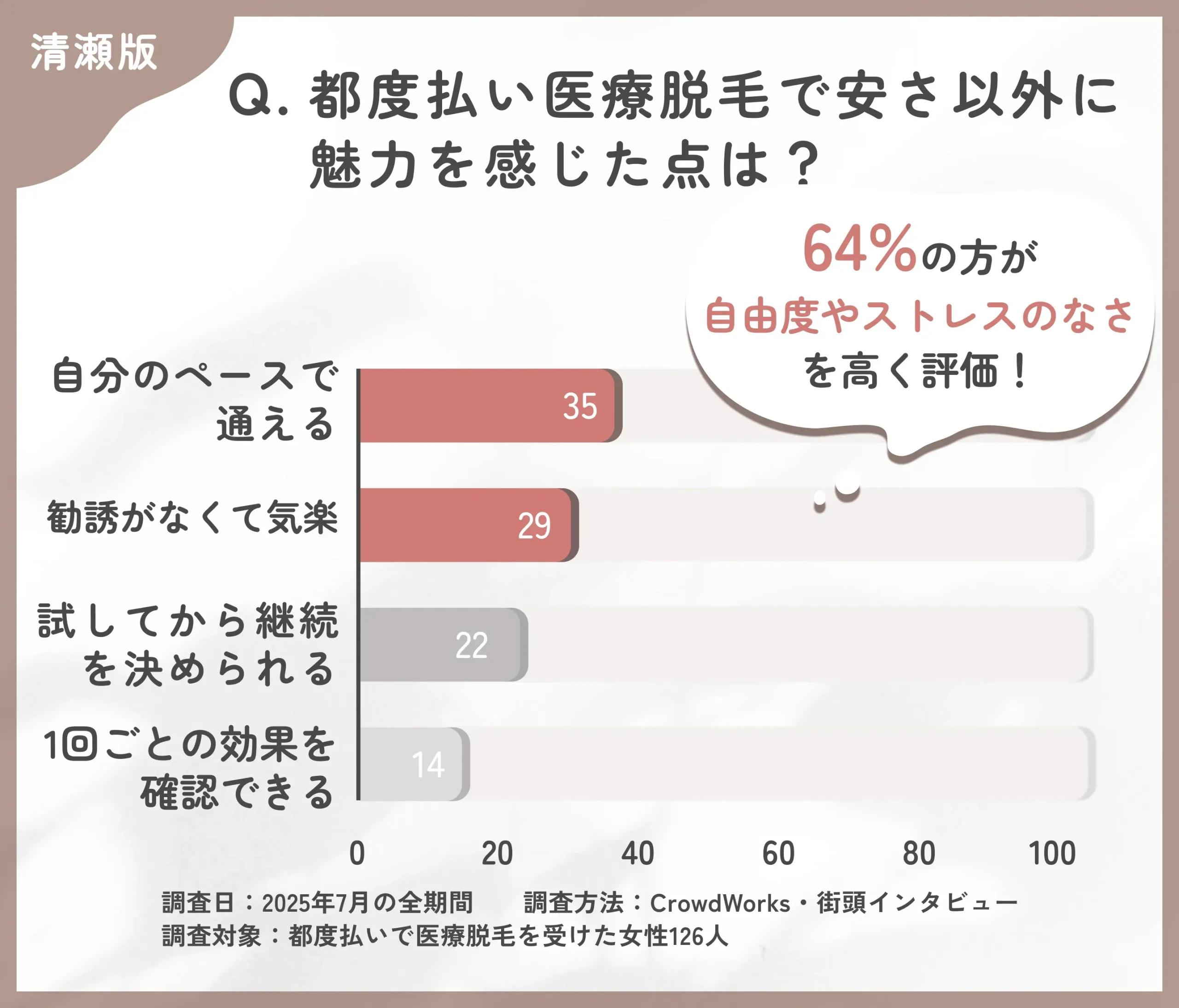 都度払い医療脱毛の魅力に関するアンケート調査