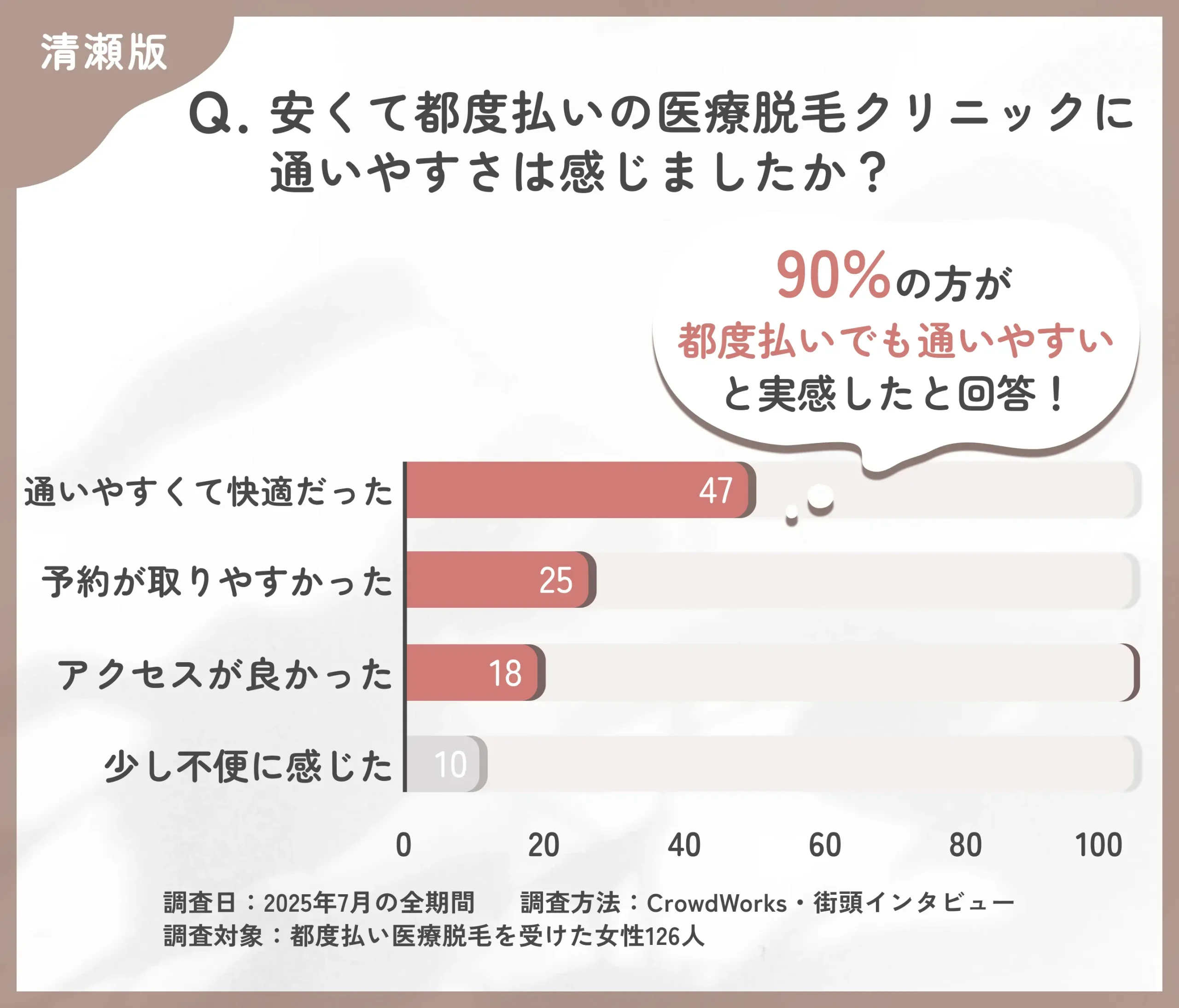 都度払い医療脱毛クリニックの通いやすさに関するアンケート調査