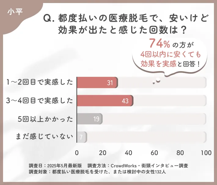 都度払い医療脱毛の効果実感時期に関するアンケート調査