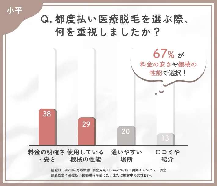 都度払い医療脱毛のクリニック選びに関するアンケート調査
