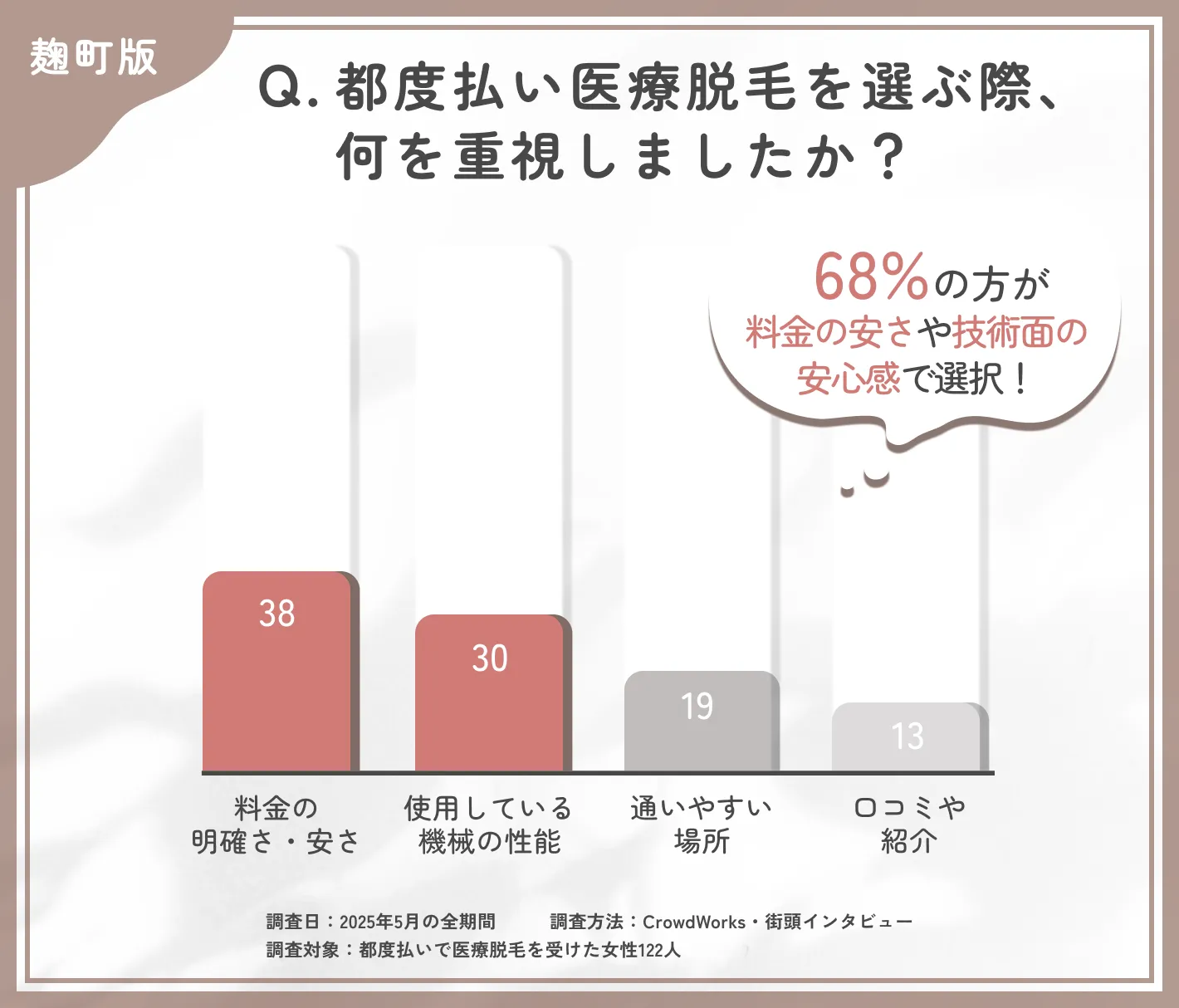 都度払い医療脱毛のクリニック選びに関するアンケート調査