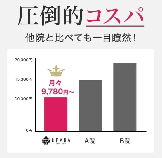 URARAクリニックのコスパ表