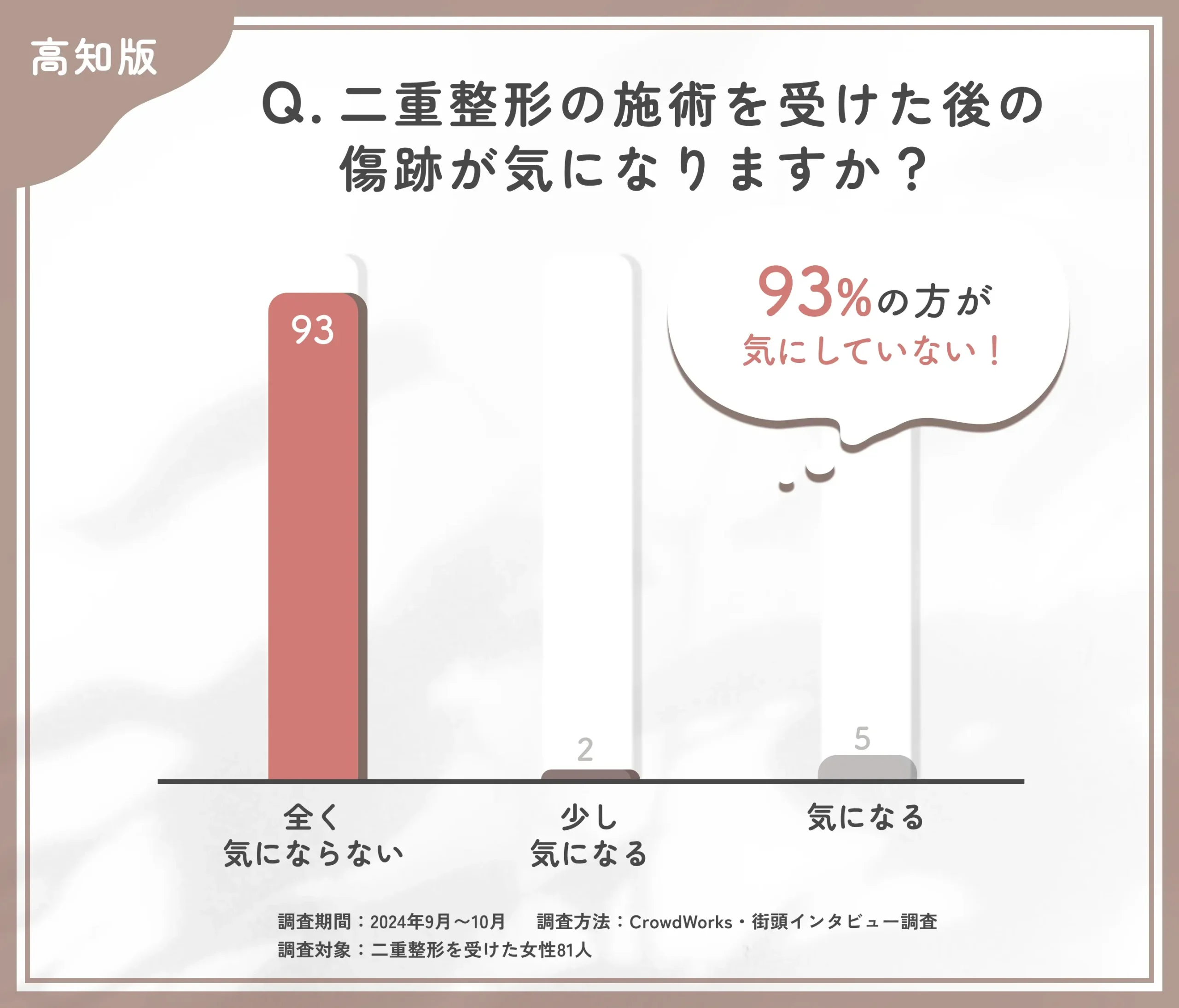 二重整形の施術を受けた後の傷跡に関するアンケート調査