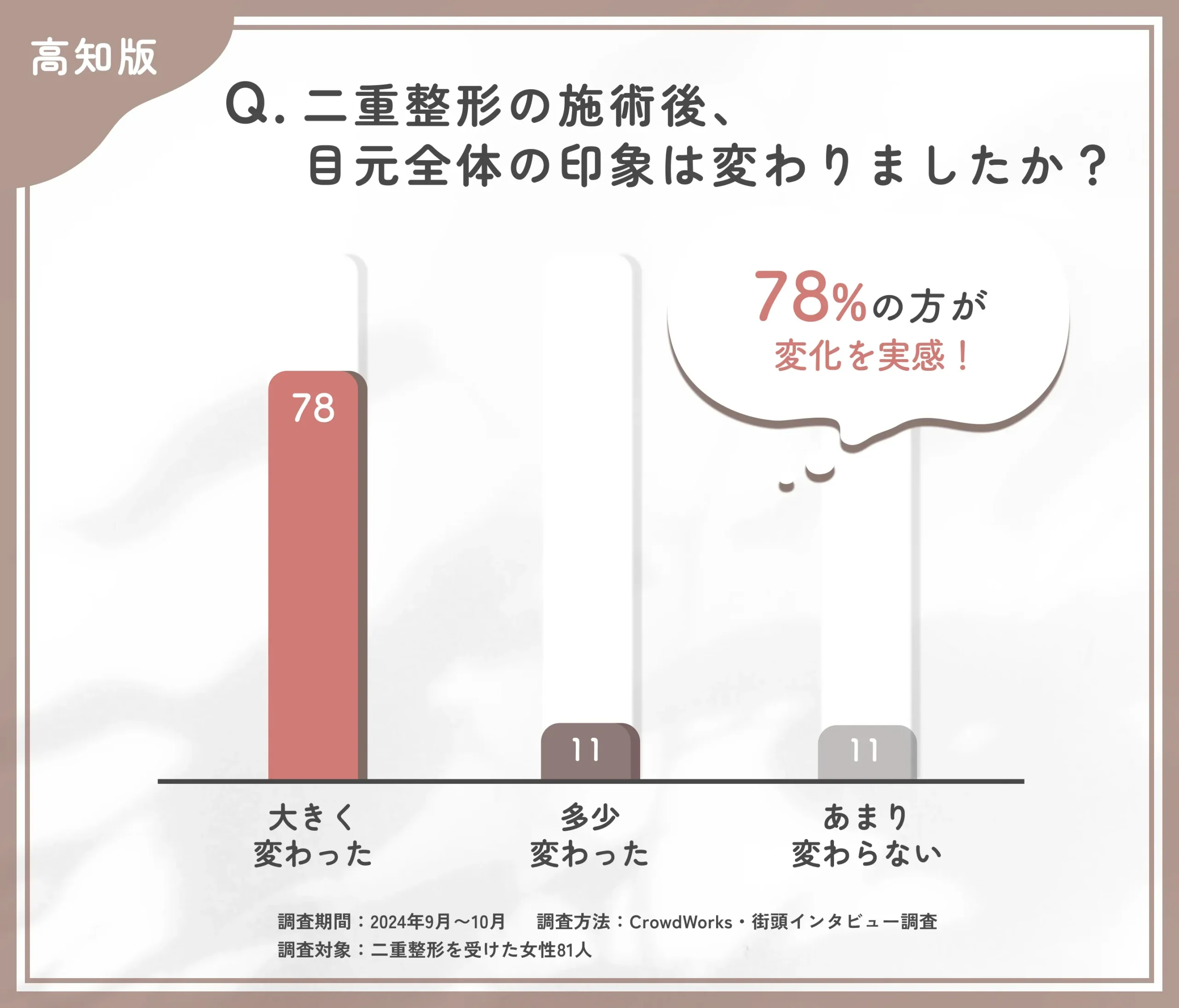二重整形の施術後の目元全体の印象に関するアンケート調査