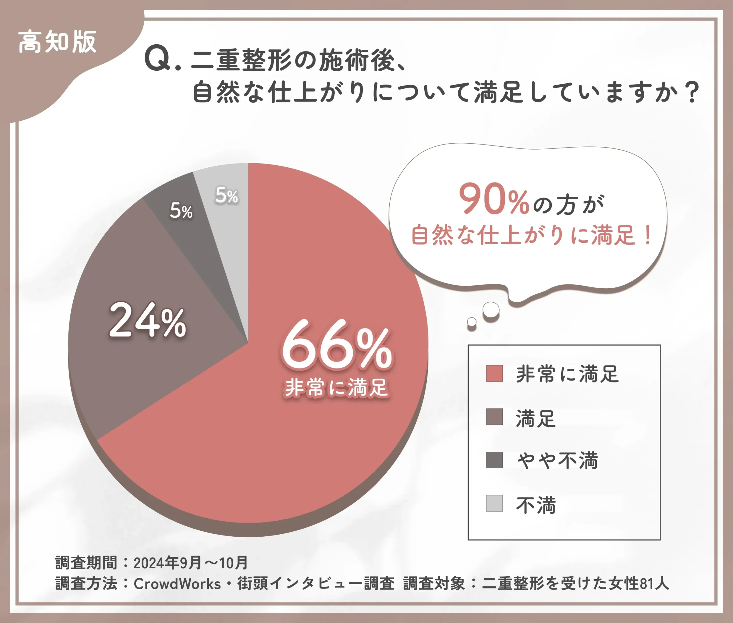二重整形の施術後の自然な仕上がりに関するアンケート調査