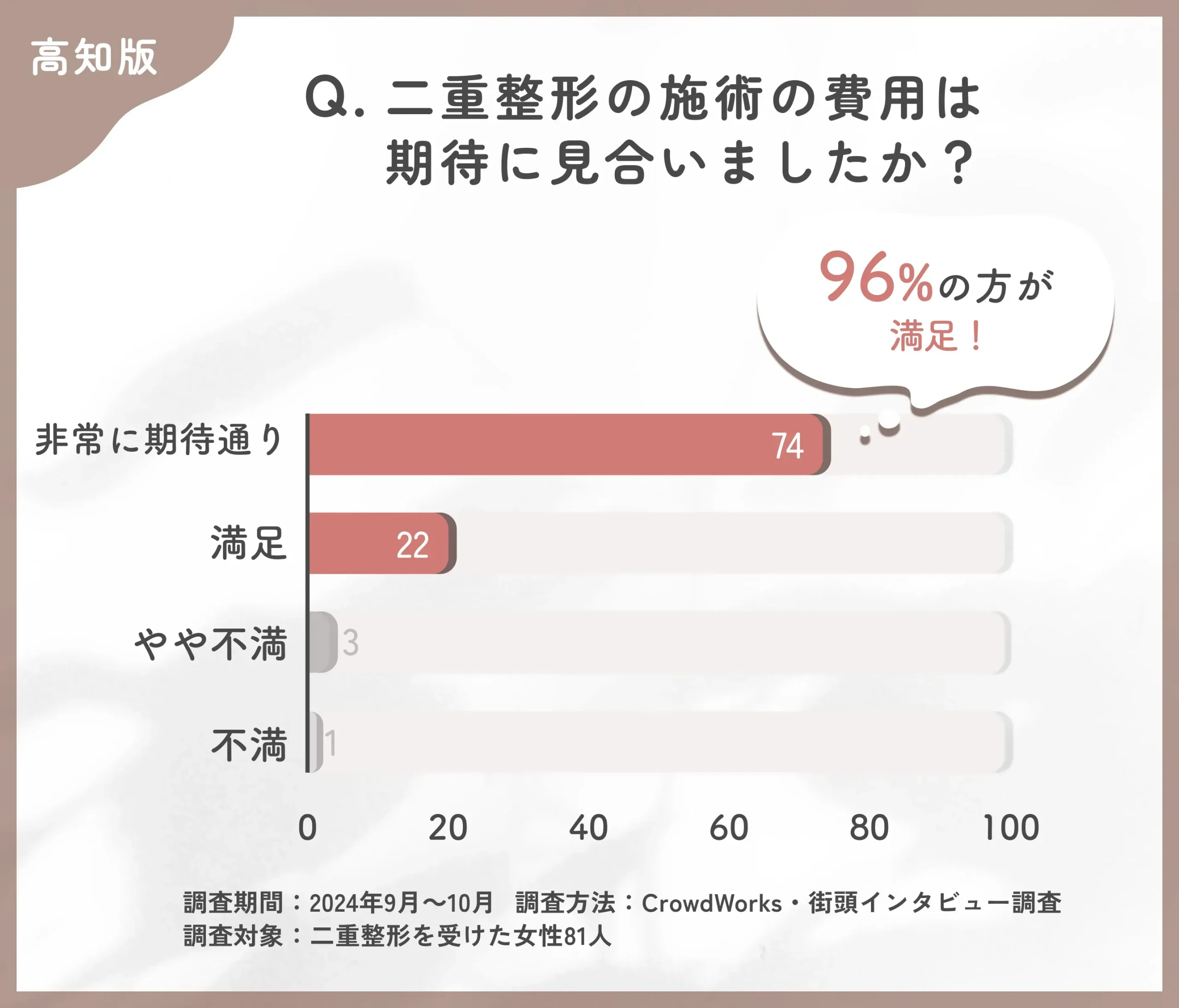 二重整形施術の費用対効果に関するアンケート調査