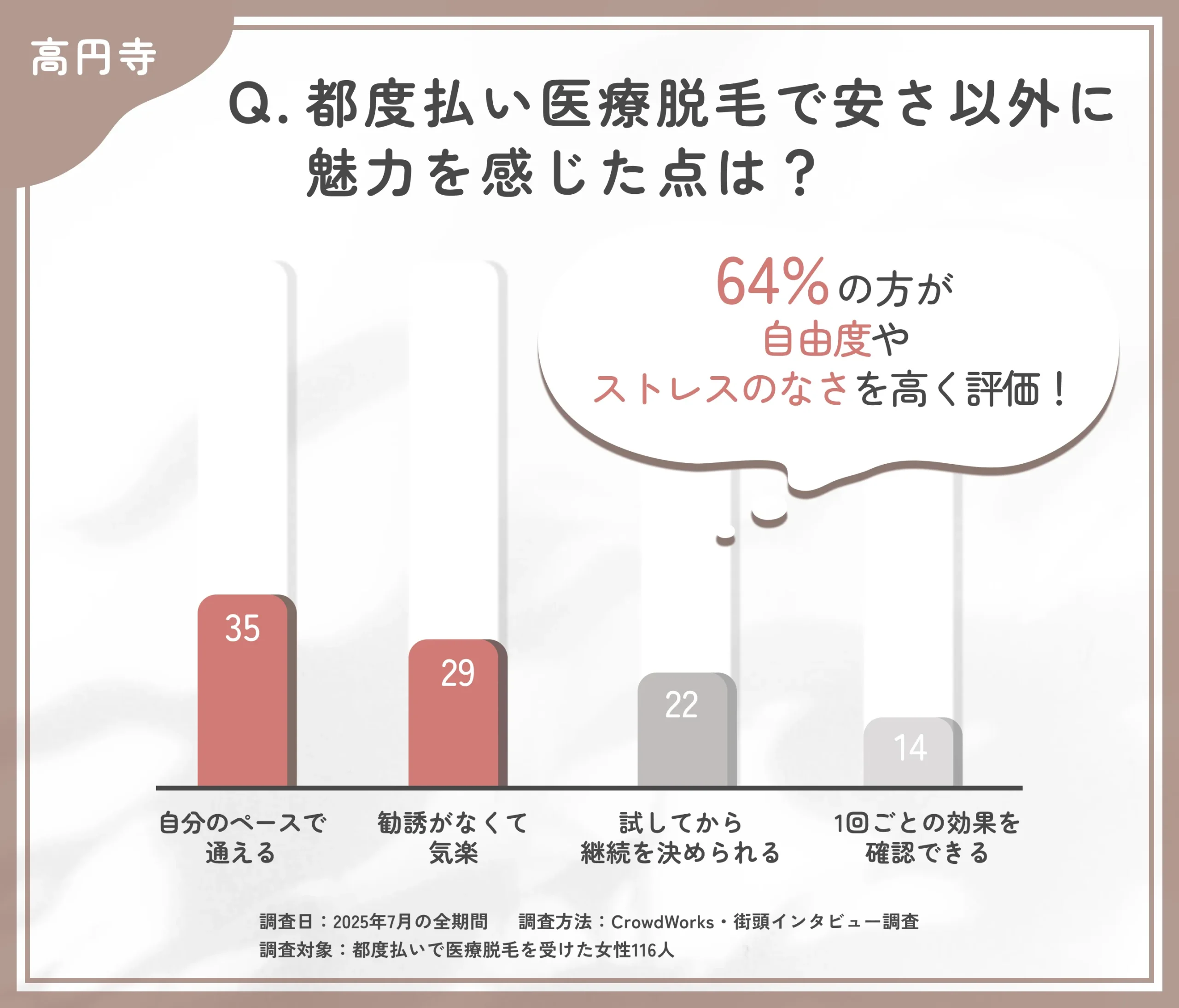 都度払い医療脱毛の魅力に関するアンケート調査