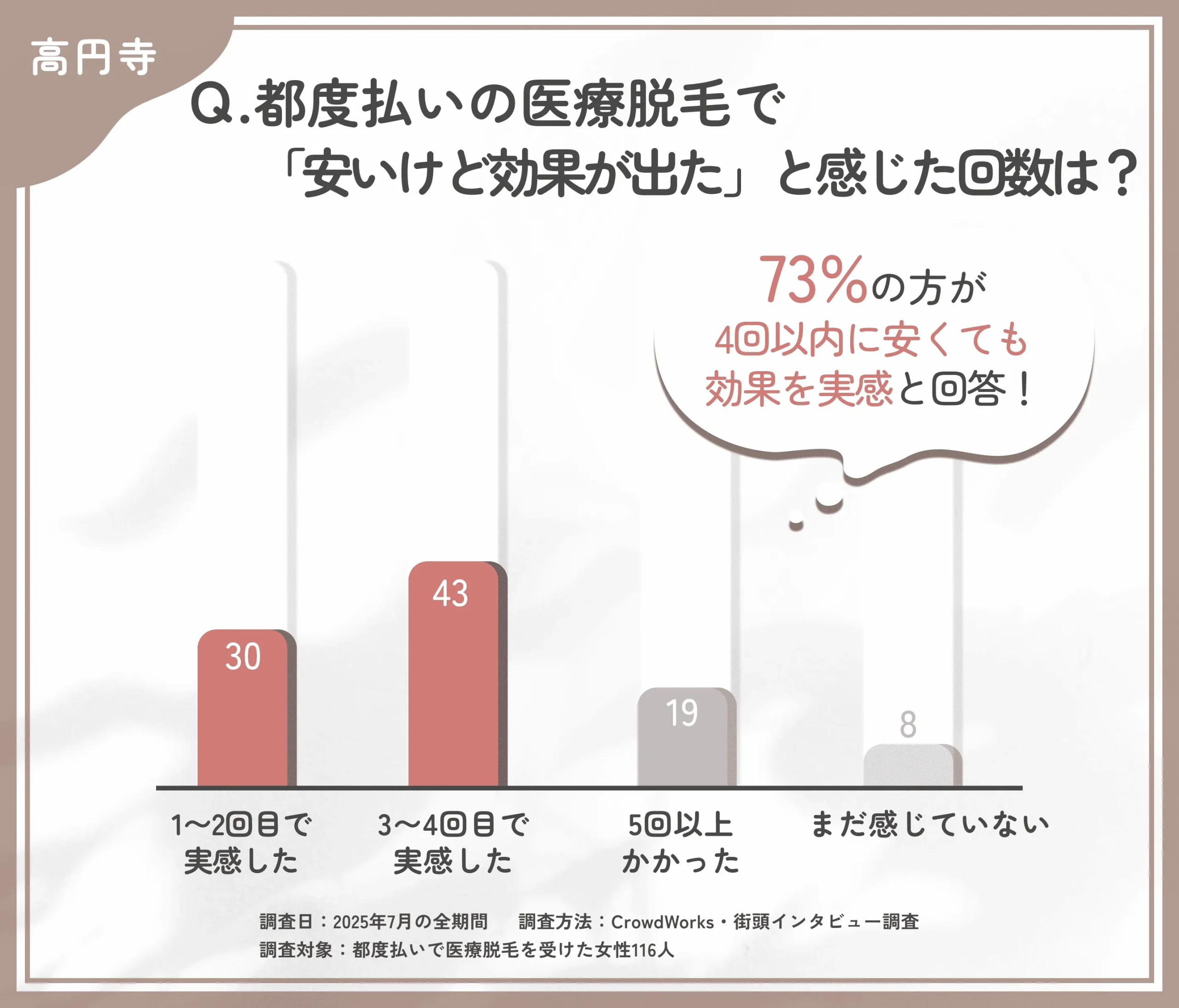 都度払い医療脱毛の効果実感時期に関するアンケート調査
