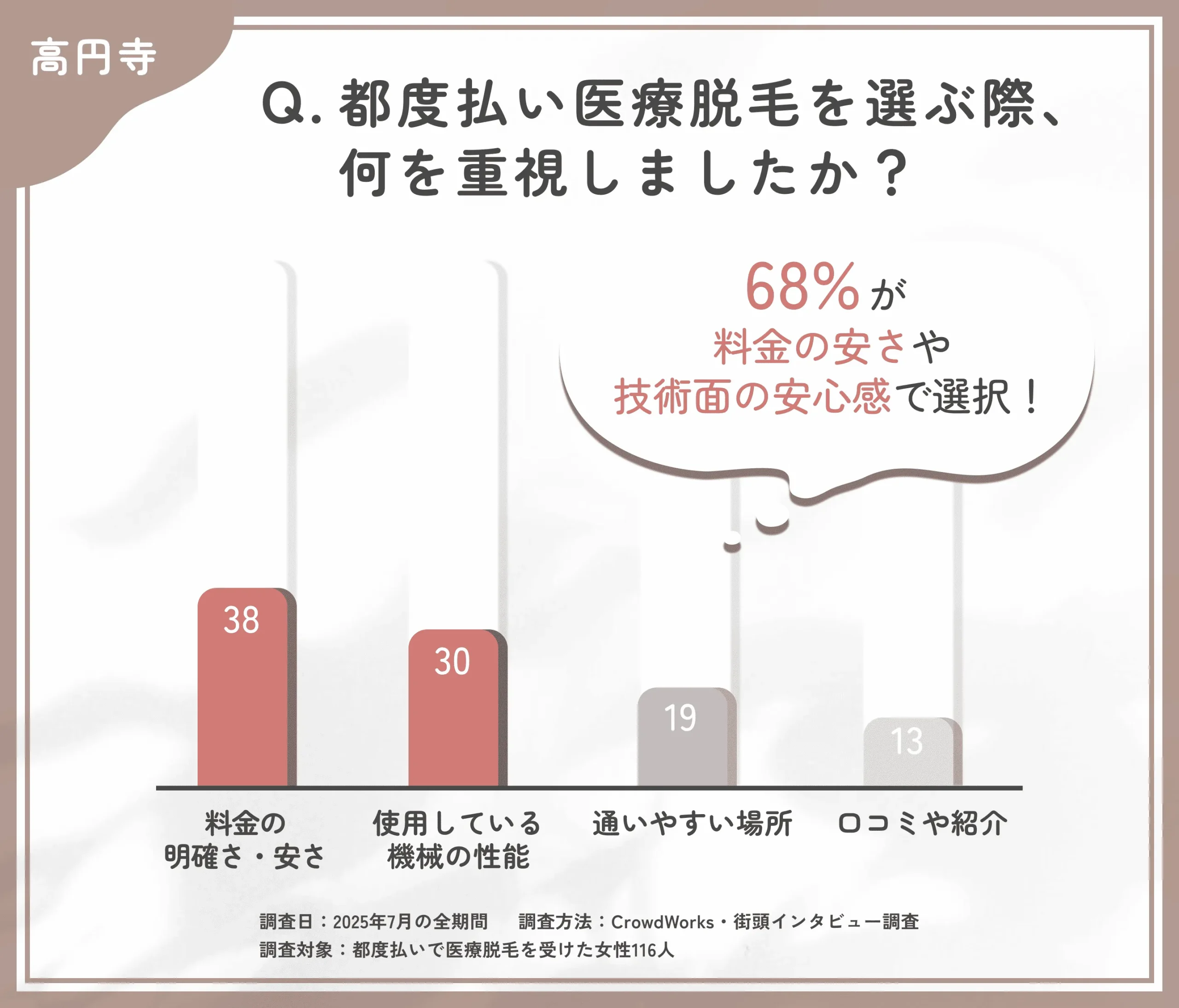 都度払い医療脱毛のクリニック選びに関するアンケート調査
